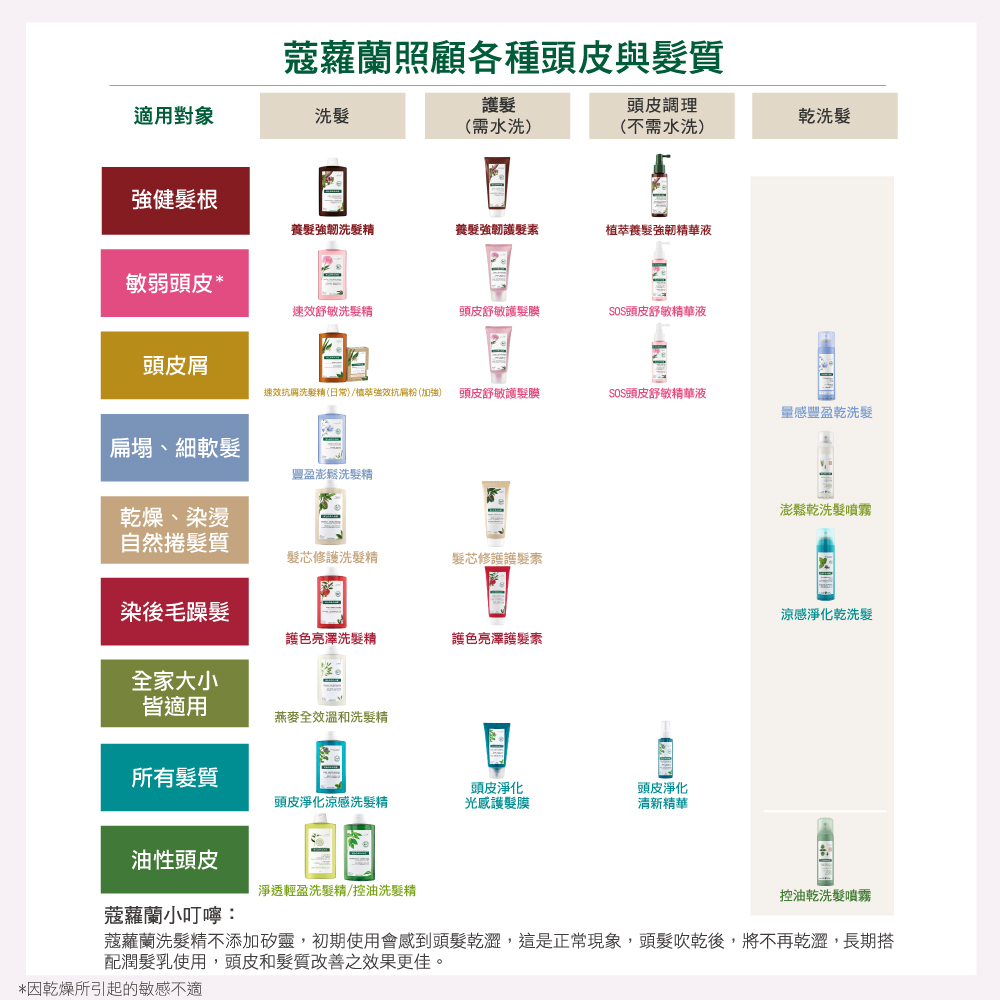 蔻蘿蘭洗髮精不添加矽靈,初期使用會感到頭髮乾澀,這是正常現象,頭髮吹乾後,將不再乾澀,長期搭