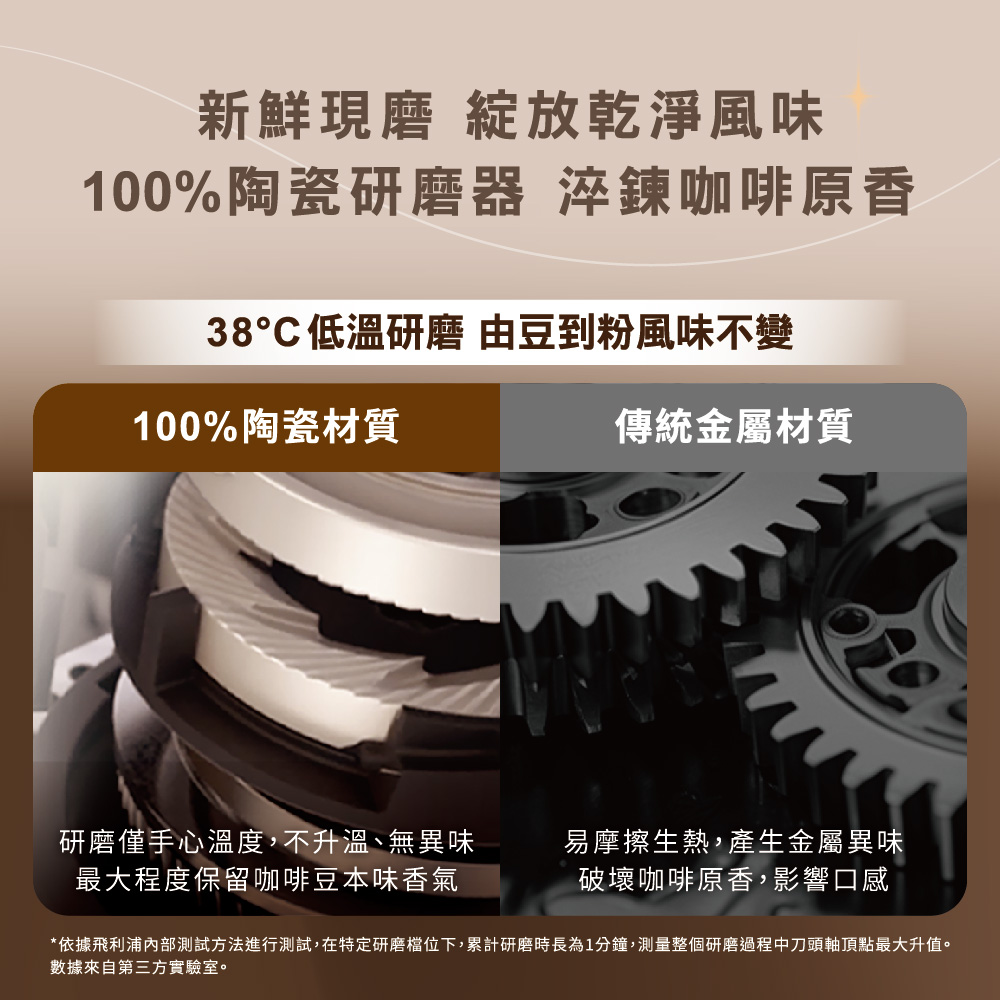 依據飛利浦內部測試方法進行測試,在特定研磨檔位下,累計研磨時長為1分鐘,測量整個研磨過程中刀頭軸頂點最大升值。