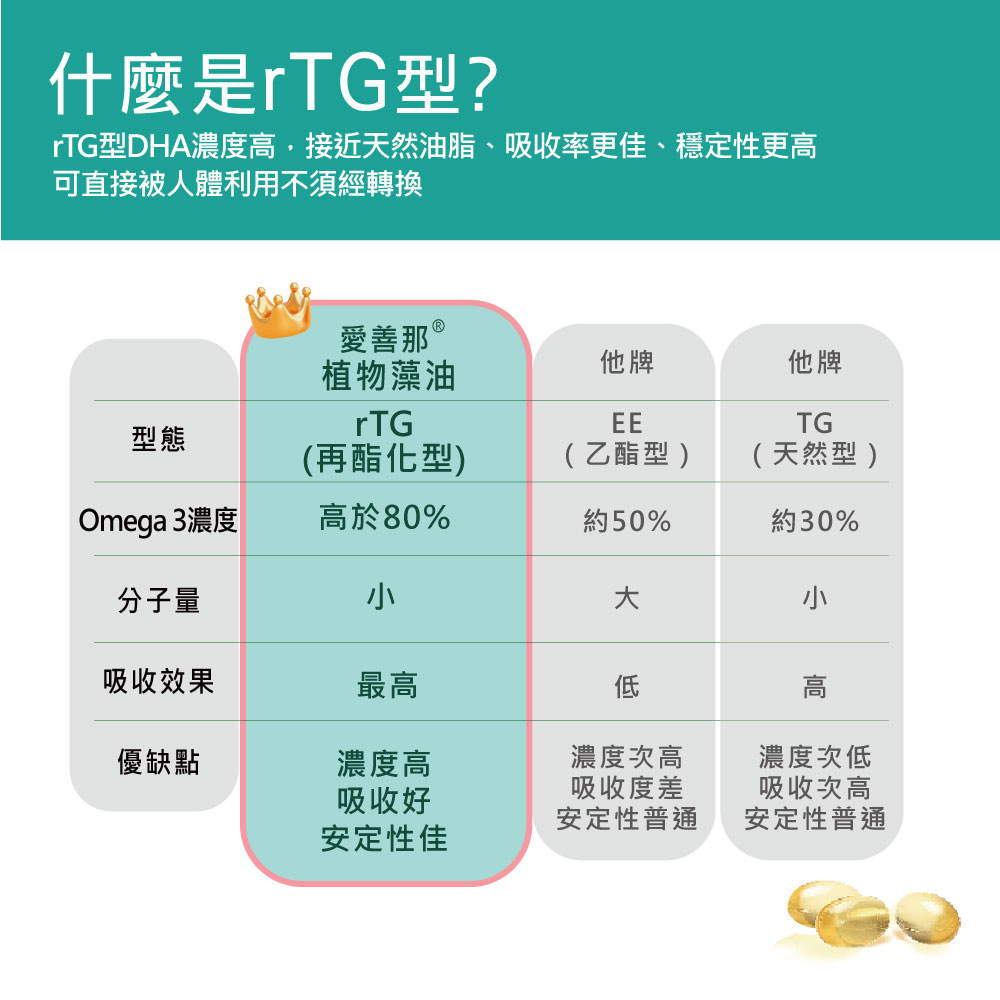 rTG型DHA濃度高,接近天然油脂、吸收率更佳、穩定性更高