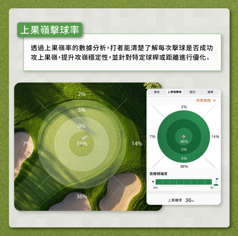 攻上果嶺,提升攻嶺穩定性,並針對特定球桿或距離進行優化。