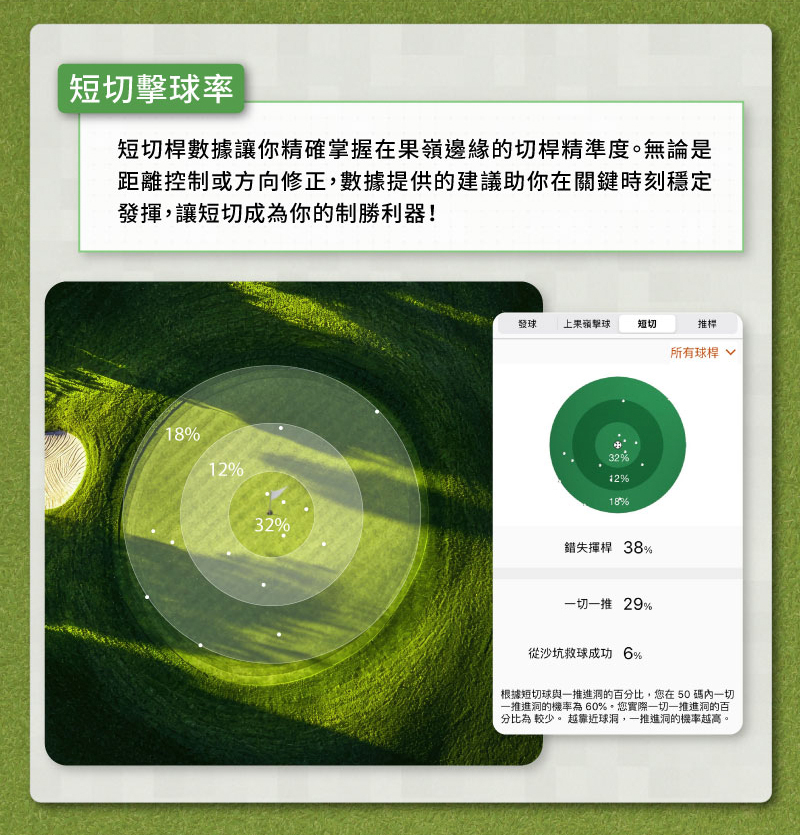 短切桿數據讓你精確掌握在果嶺邊緣的切桿精準度。無論是