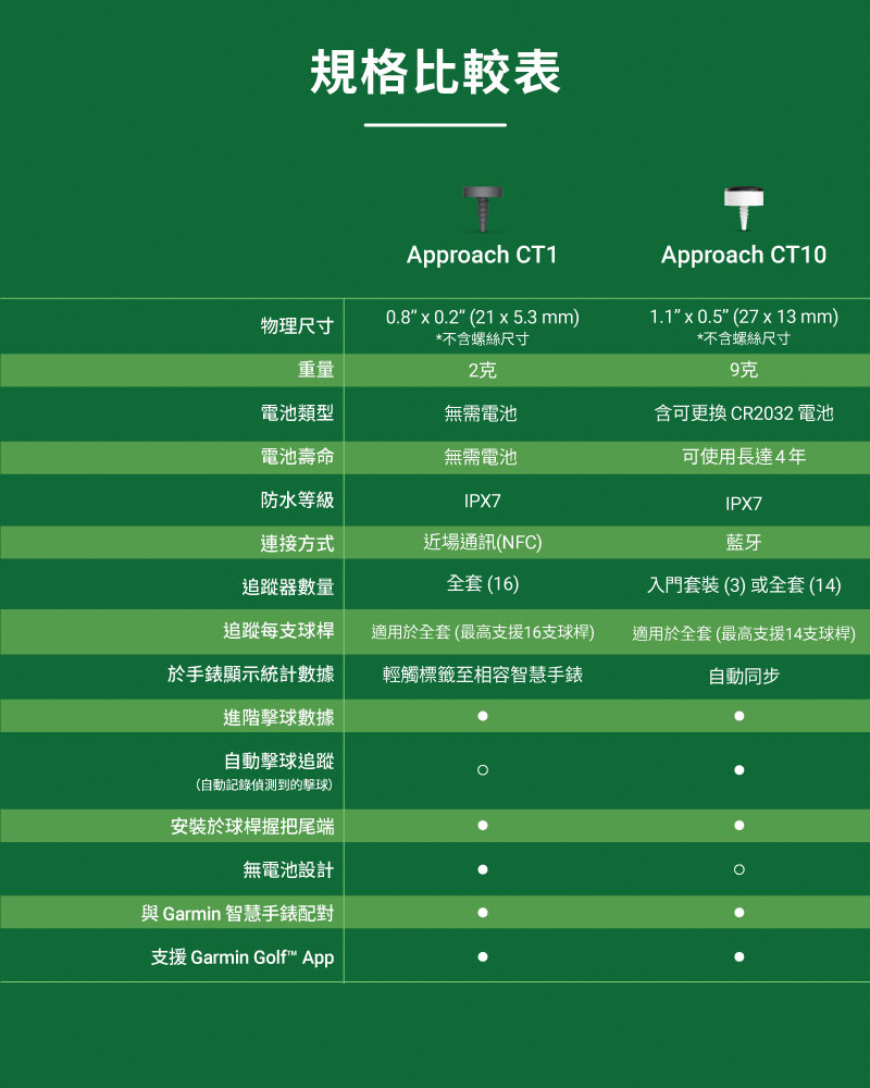 支援 Garmin Golft App