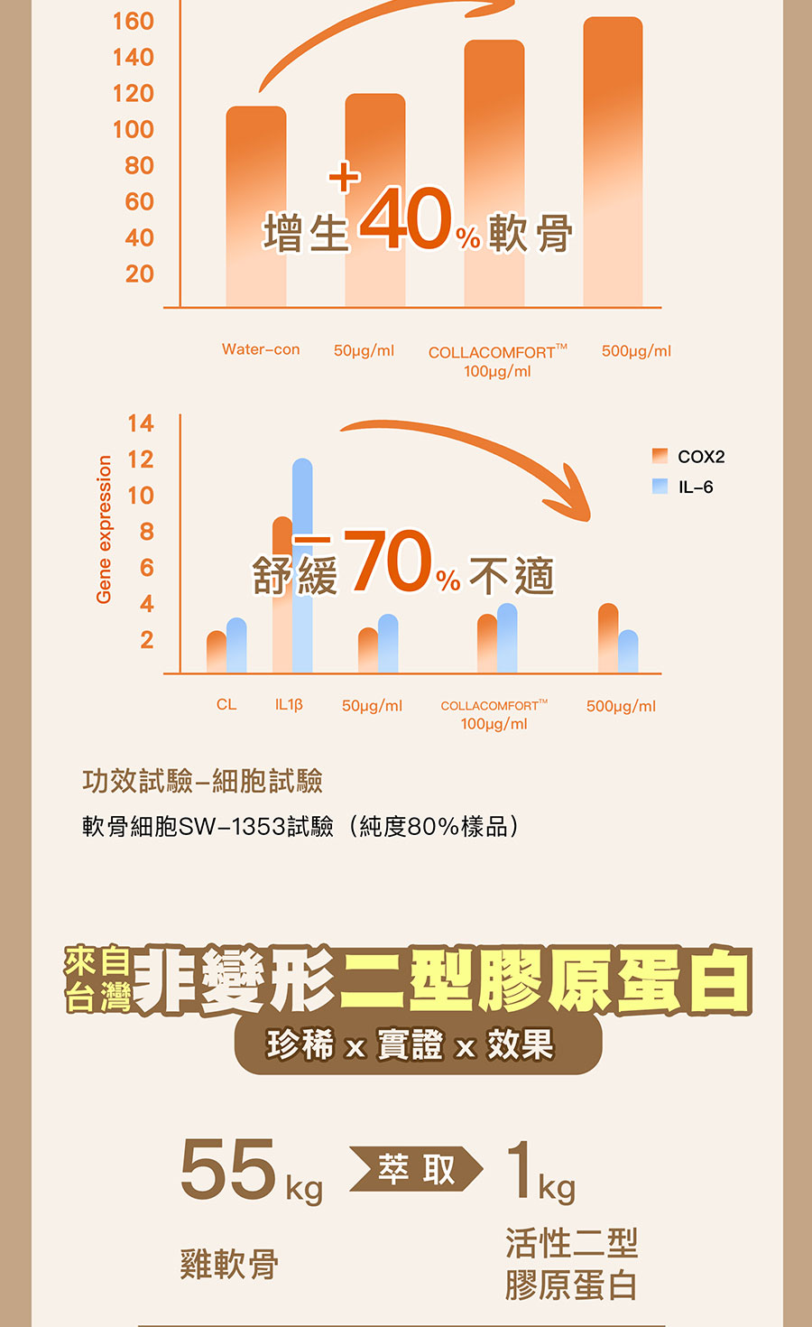 軟骨細胞SW1353試驗純度80%樣品