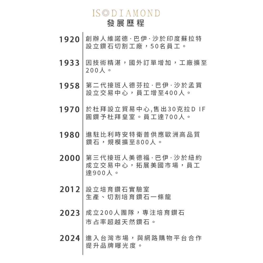 1970 於杜拜設立貿易中心,售出30克拉D IF