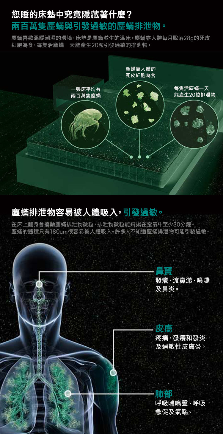 塵蟎喜歡溫暖潮濕的環境,床墊是塵蟎滋生的溫床。塵蟎靠人體每月脫落28g的死皮