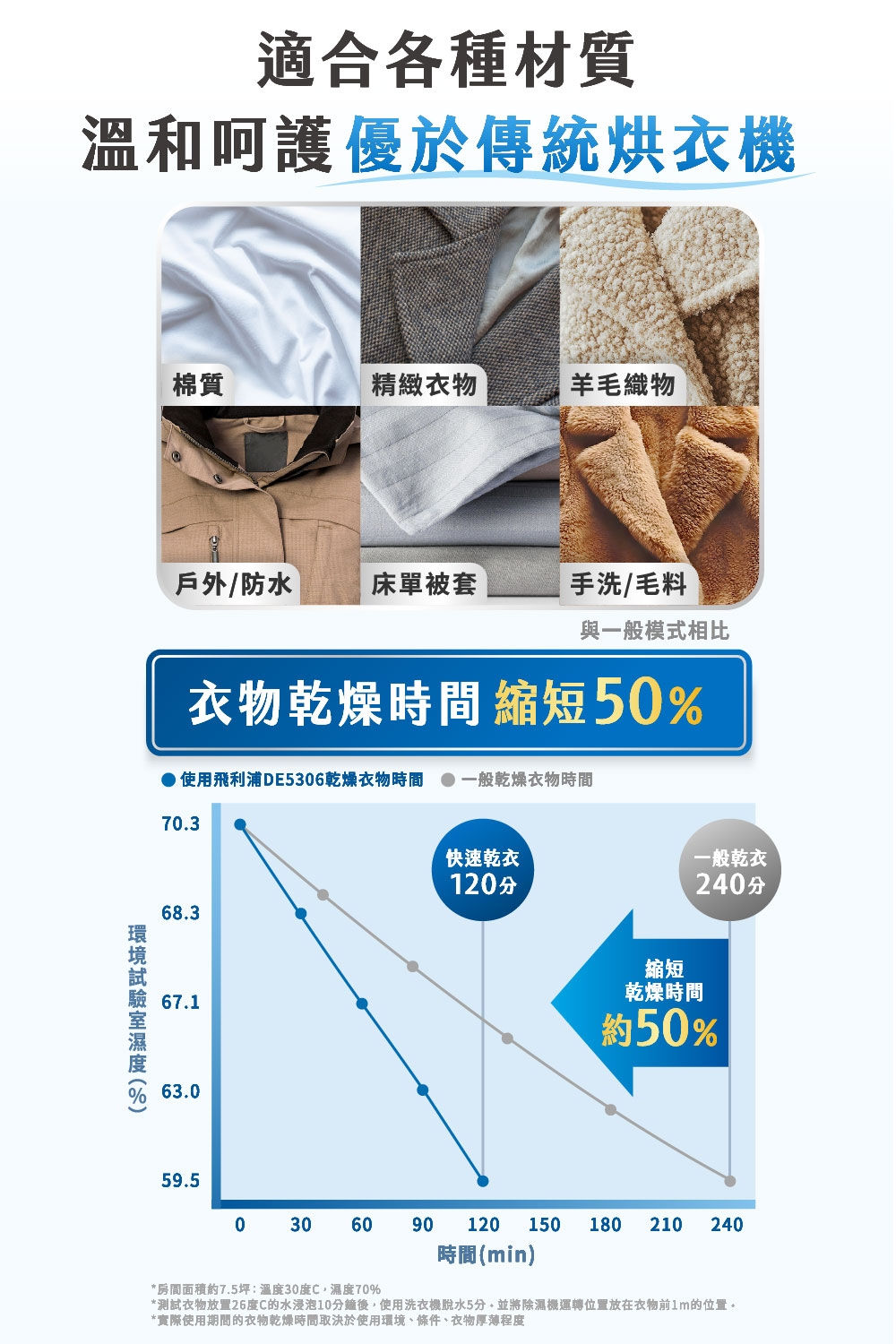 測試衣物放置26度C的水浸泡10分鐘後,使用洗衣機脫水5分,並將除濕機運轉位置放在衣物前1m的位置