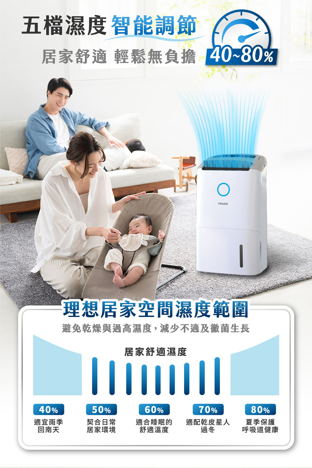 避免乾燥與過高濕度,減少不適及黴菌生長