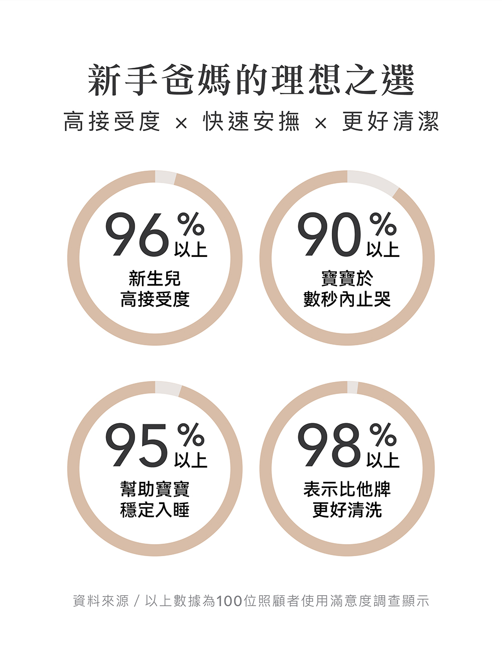 資料來源 以上數據為100位照顧者使用滿意度調查顯示