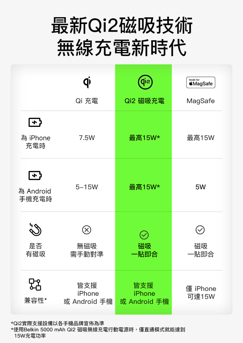 使用Belkin 5000 mAh Qi2 磁吸無線充電行動電源時,僅直通模式就能達到