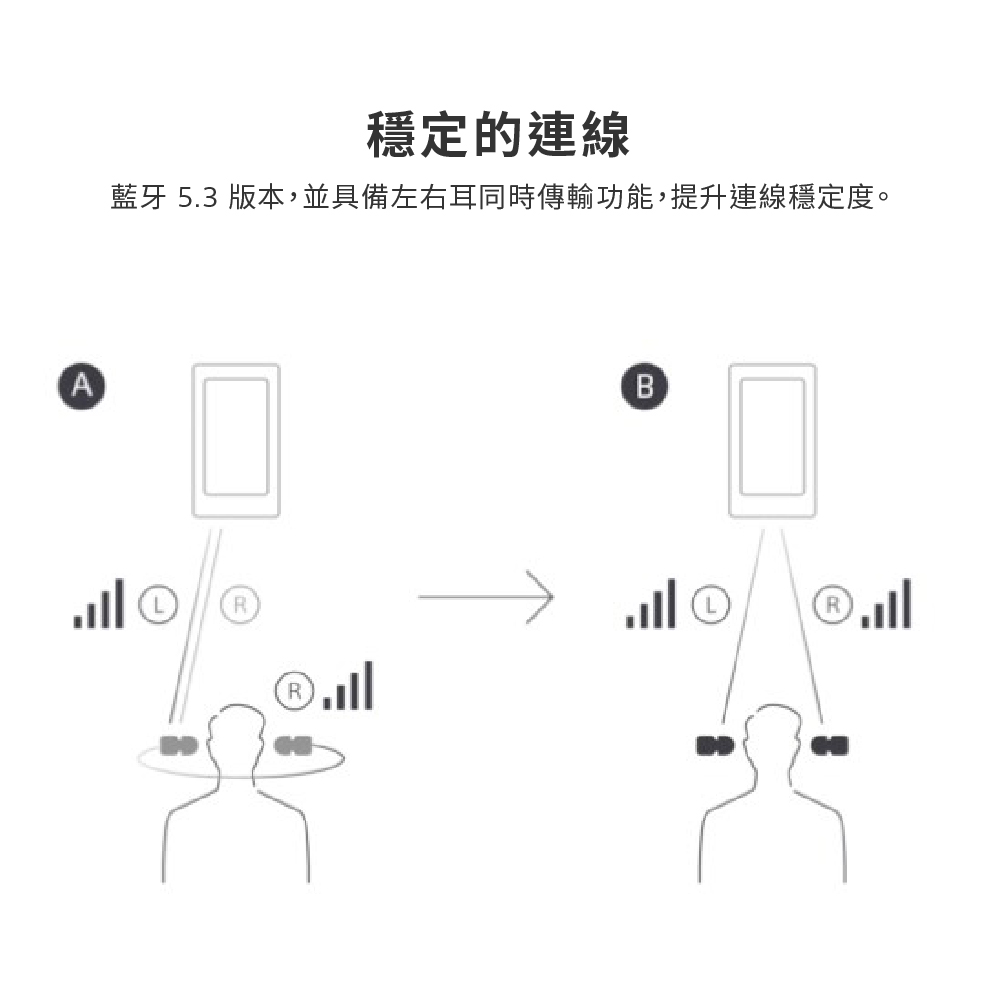 穩定的連線 藍牙 5.3 版本,並具備左右耳同時傳輸功能,提升連線穩定度。 