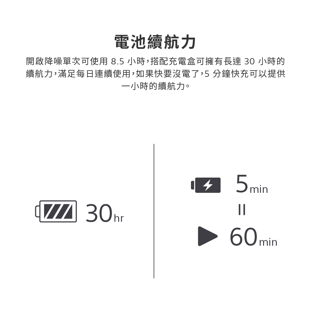 電池續航力 開啟降噪單次可使用8.5小時,搭配充電盒可擁有長達30 小時的 續航力,滿足每日連續使用,如果快要沒電了,5分鐘快充可以提供 一小時的續航力。 