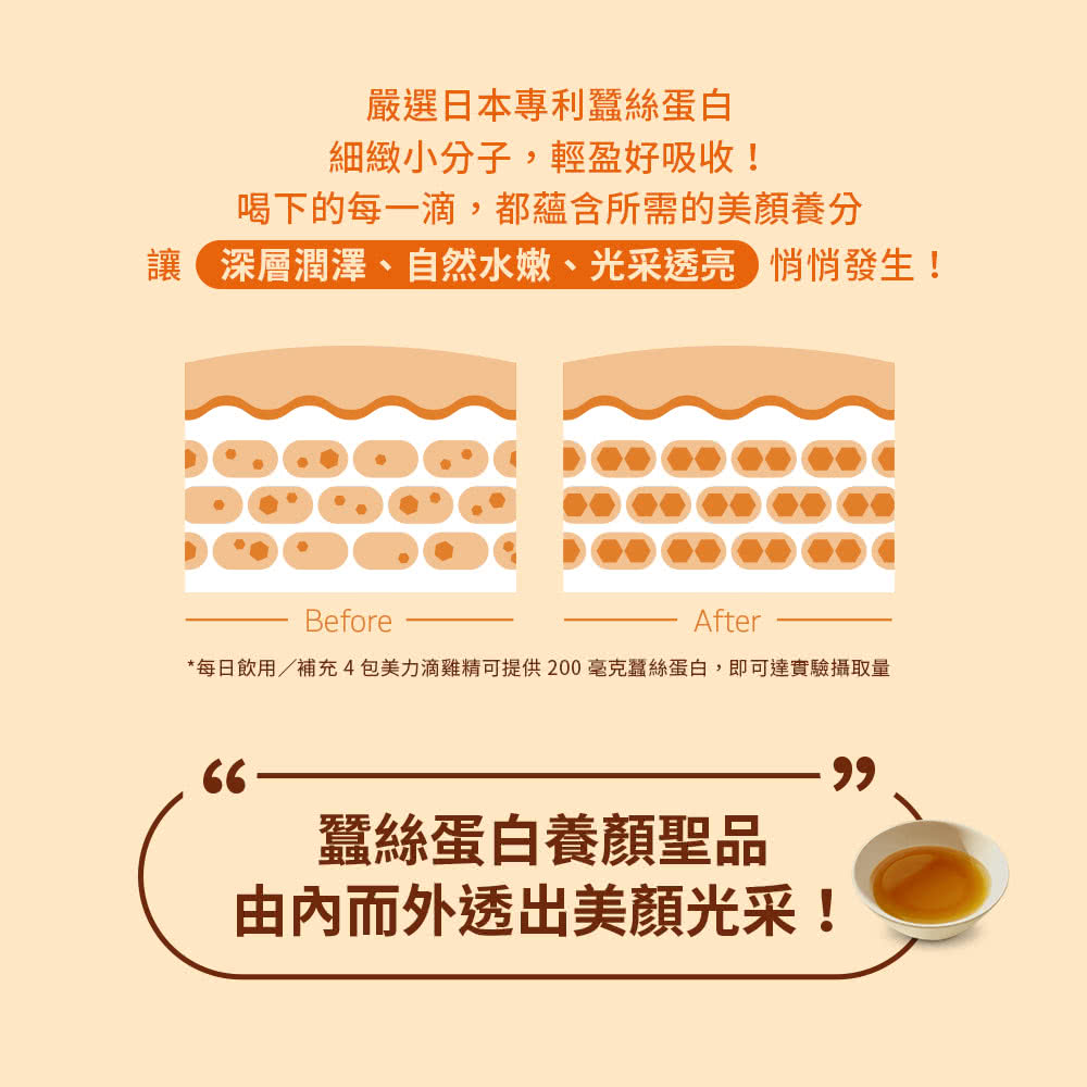 每日飲用補充4包美力滴雞精可提供200毫克蠶絲蛋白,即可達實驗攝取量