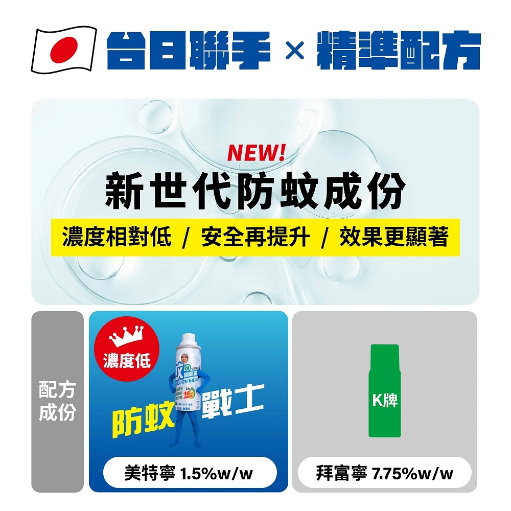 濃度相對低安全再提升效果更顯著