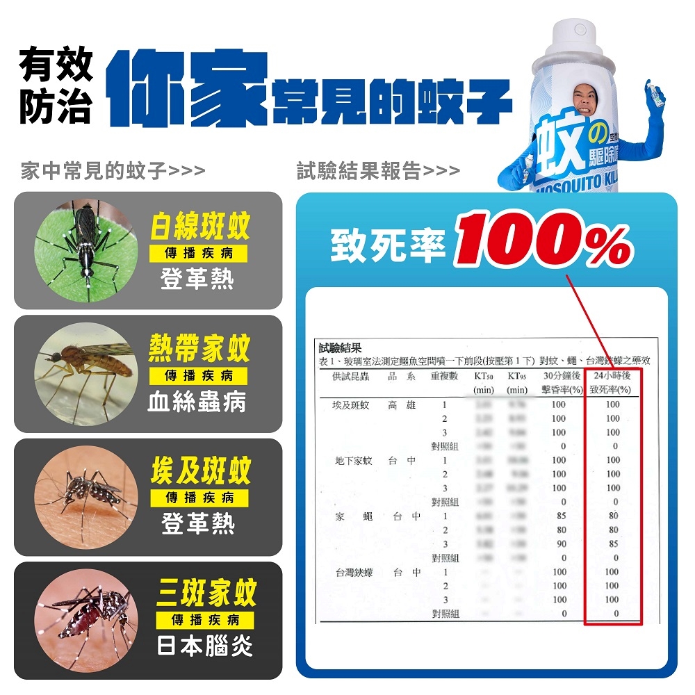 表1、玻璃室法測定鱷魚空間噴一下前段按壓第1下對蚊、蠅、台灣蠑之藥效