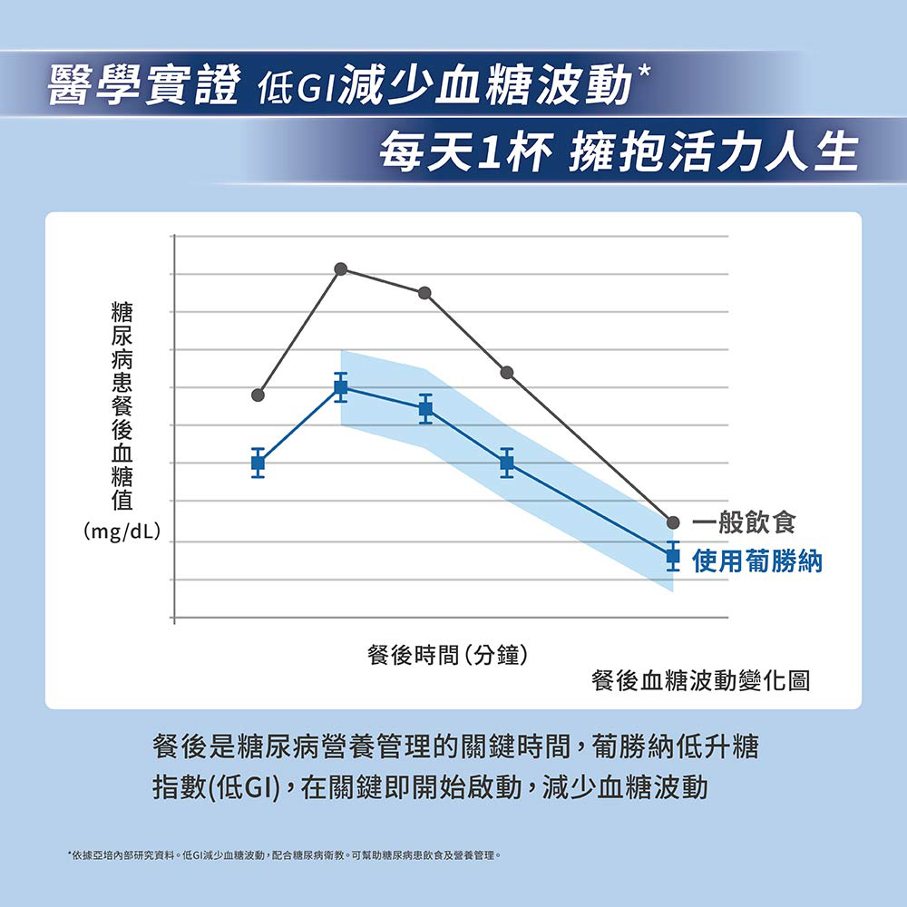 依據亞培內部研究資料。低GI減少血糖波動,配合糖尿病衛教。可幫助糖尿病患飲食及營養管理。