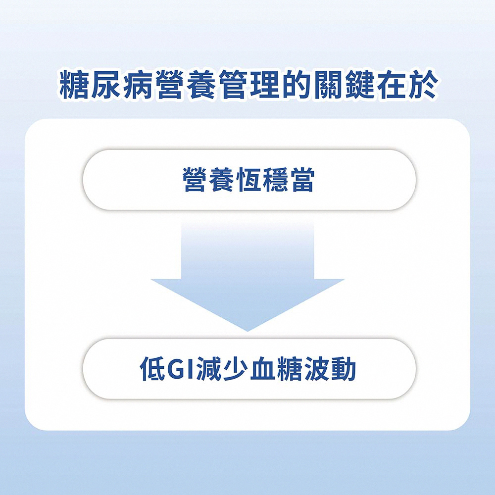 糖尿病營養管理的關鍵在於 營養恆穩當 低GI減少血糖波動 