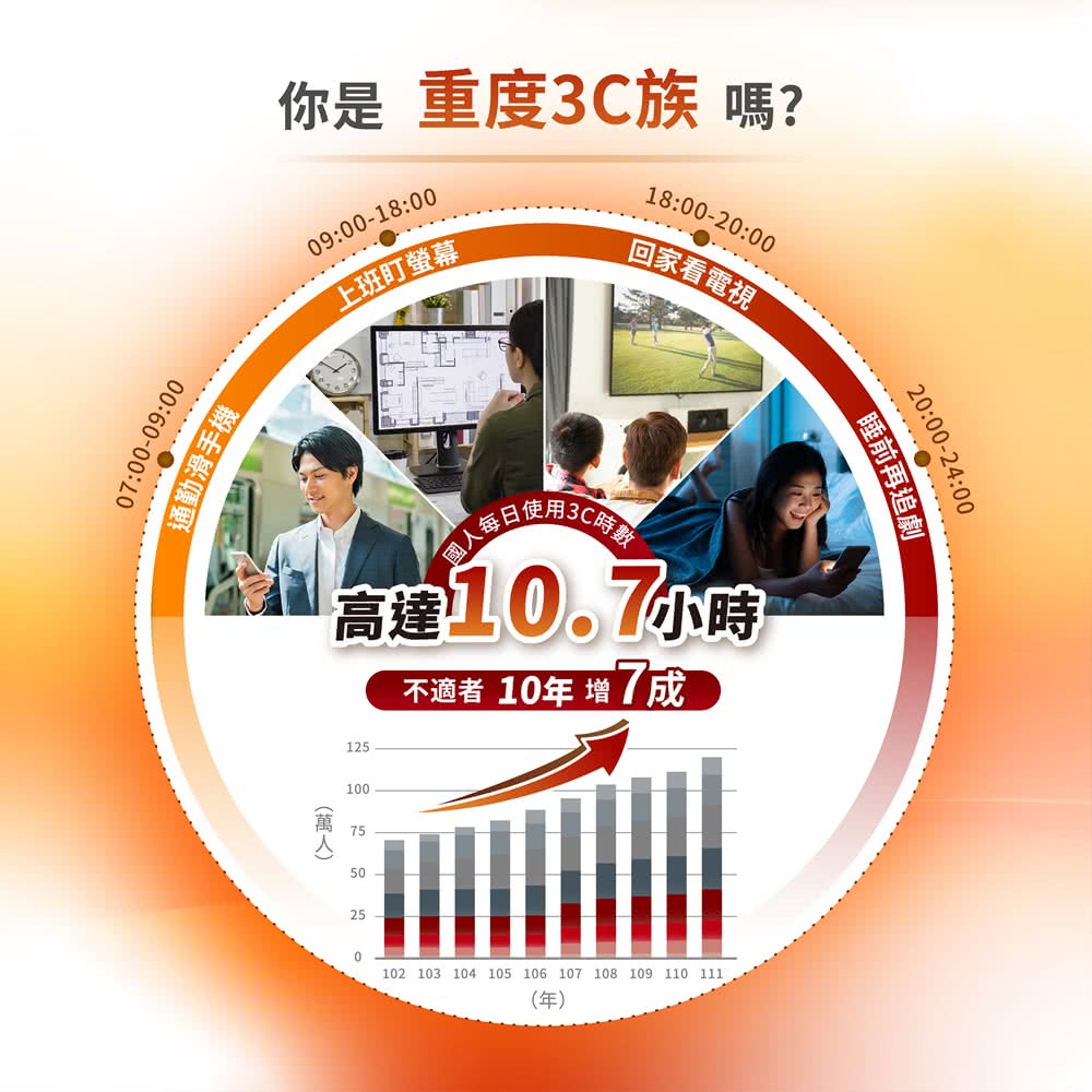 不適者 10年 增7成