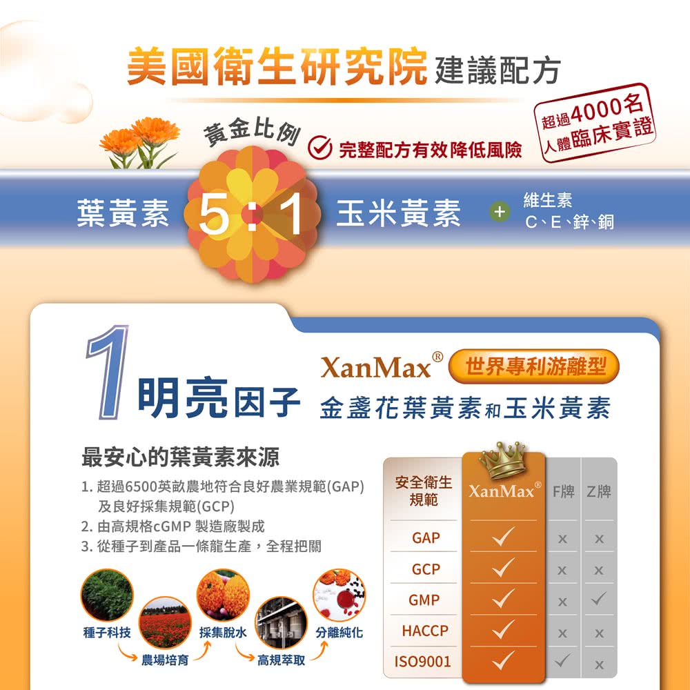 1. 超過6500英畝農地符合良好農業規範GAP