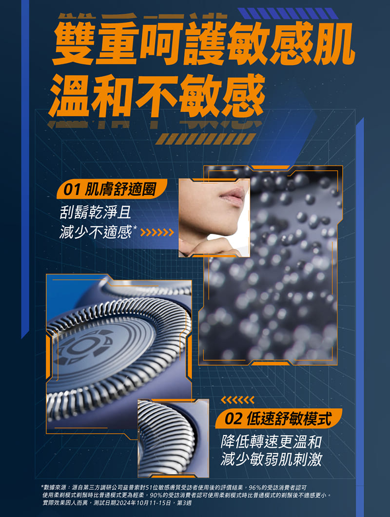使用柔剃模式剃鬚時比普通模式更為輕柔,90%的受訪消費者認可使用柔剃模式時比普通模式的剃鬚後不適感更小。