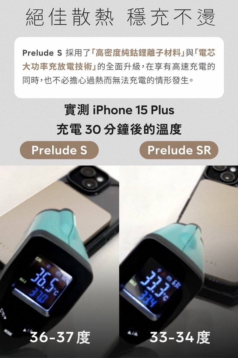 絕佳散熱 穩充不燙Prelude S 採用了「高密度純鈷鋰離子材料與「電芯大功率充放電技術的全面升級,在享有高速充電的同時,也不必擔心過熱而無法充電的情形發生。實測 iPhone 15 Plus充電 30分鐘後的溫度Prelude SPrelude SR33.333436-37度33-34度