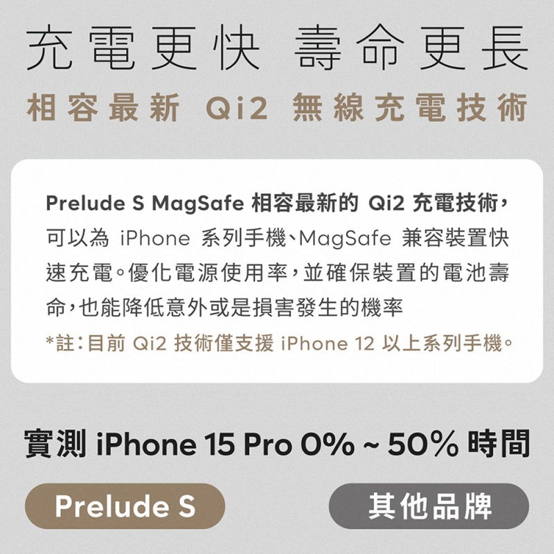充電更快 壽命更長相容最新 Qi2 無線充電技術Prelude S MagSafe 相容最新的 Qi2 充電技術,可以為 iPhone 系列手機、MagSafe 兼容裝置快速充電。優化電源使用率,並確保裝置的電池壽命,也能降低意外或是損害發生的機率*註:目前 Qi2 技術僅支援iPhone 12 以上系列手機。實測 iPhone 15 Pro0%~50%時間其他品牌Prelude S