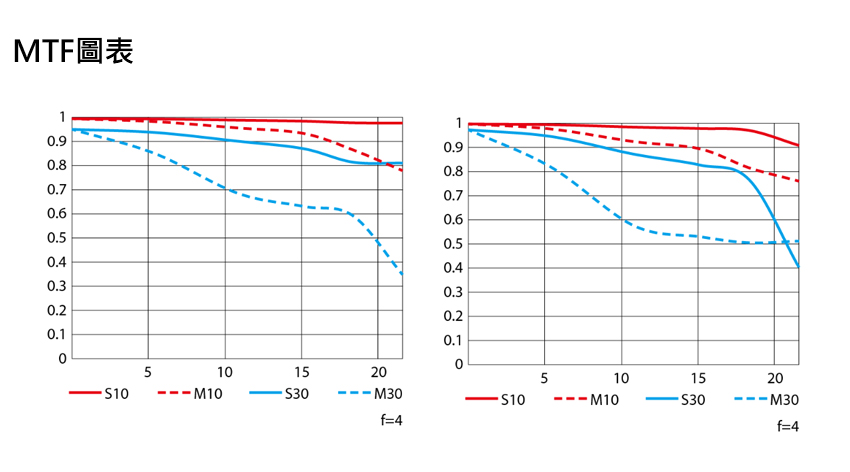 MTF圖表 