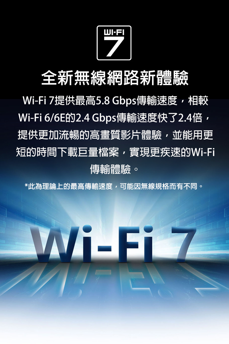 WiFi 66E的2.4 Gbps傳輸速度快了2.4倍,
