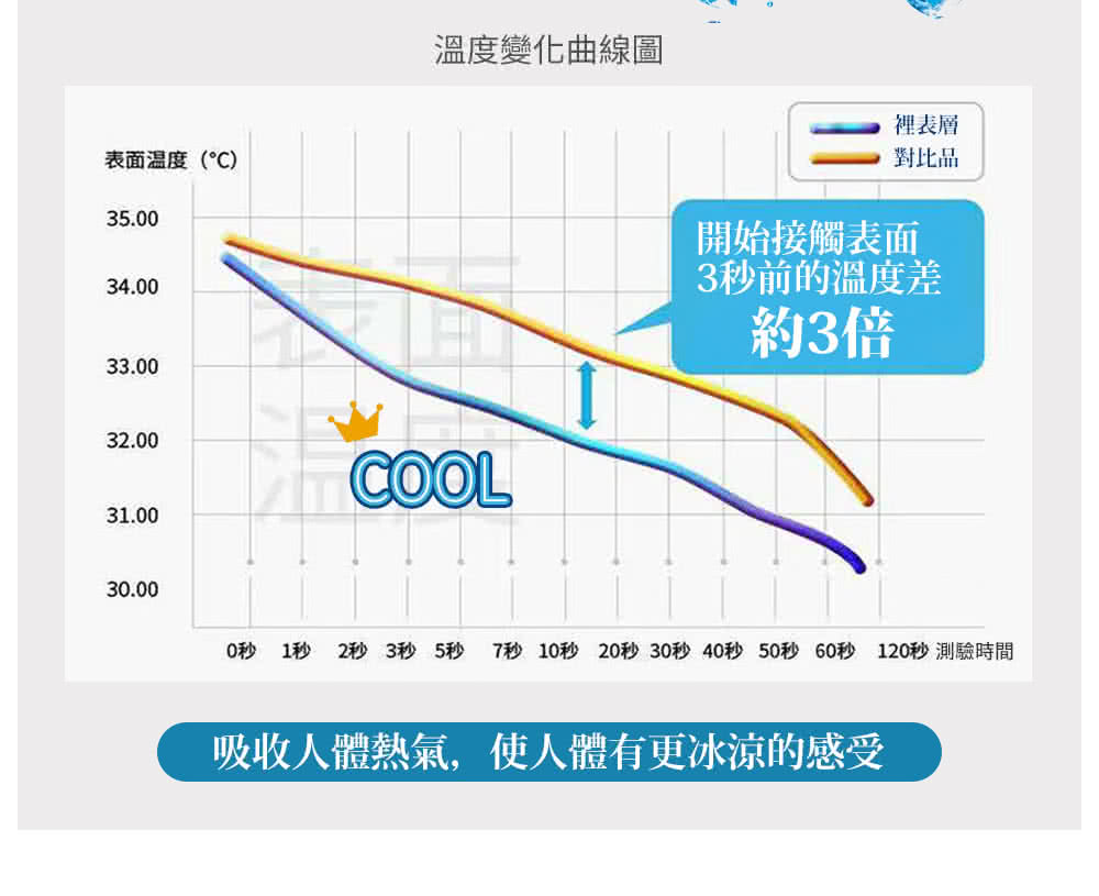 10秒 1秒 2秒 3秒 5秒 7秒 10秒 20秒 30秒 40秒 50秒 60秒 120秒 測驗時間