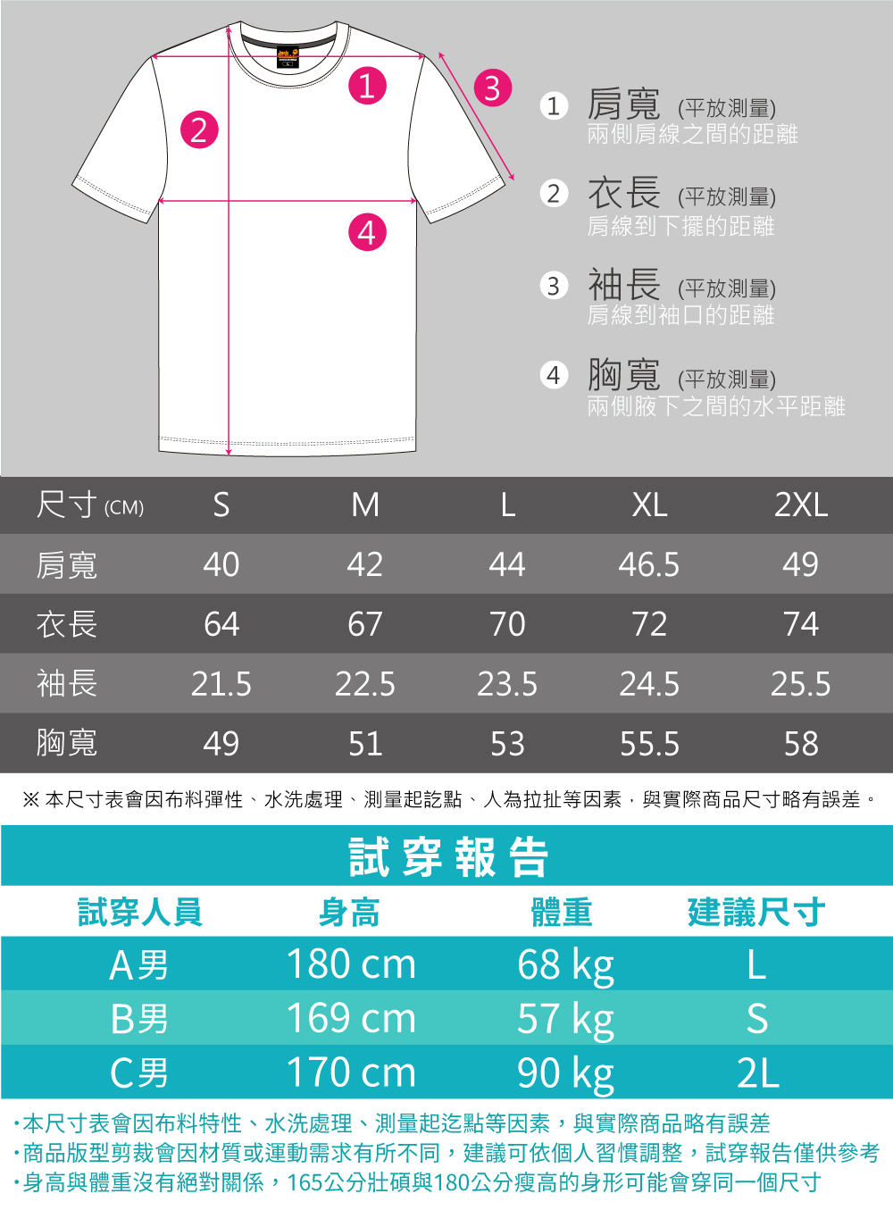 1431 肩寬平放測量)兩側肩線之間的距離2 衣長平放測量)肩線到下擺的距離3 袖長 (平放測量)肩線到袖口的距離4 胸寬(平放測量)兩側腋下之間的水平距離尺寸 (CM)MLXL2XL肩寬40424446.549衣長6467707274袖長21.522.523.524.525.5胸寬49515355.558※本尺寸表會因布料彈性、水洗處理、測量起訖點、人為拉扯等因素,與實際商品尺寸略有誤差。試穿報告試穿人員身高體重建議尺寸A男180 cm68 kgLB男169 cm57 kgC男170 cm90 kg2L本尺寸表會因布料特性、水洗處理、測量起迄點等因素,與實際商品略有誤差商品版型剪裁會因材質或運動需求有所不同,建議可依個人習慣調整,試穿報告僅供參考·身高與體重沒有絕對關係,165公分壯碩與180公分瘦高的身形可能會穿同一個尺寸