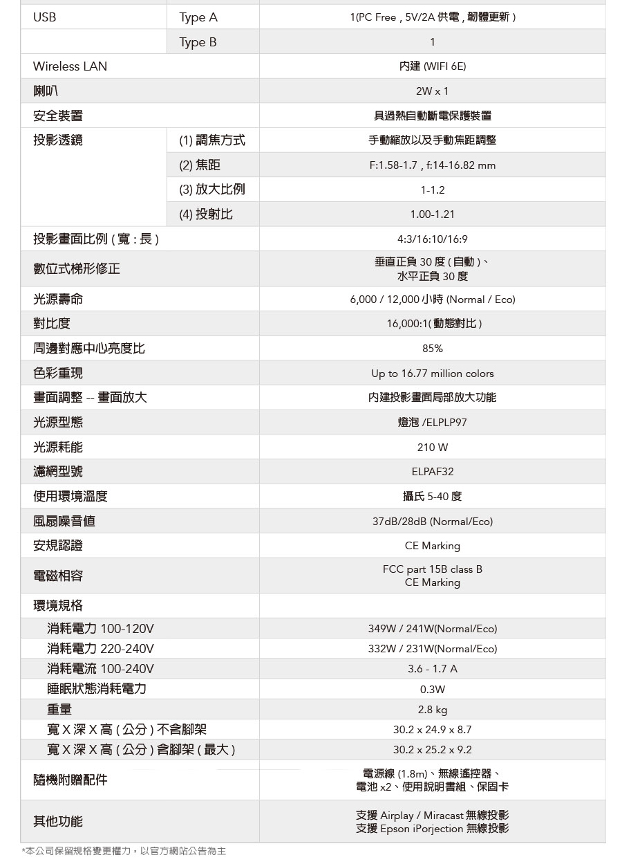 USBType A1(PC Free5V/2A供電韌體更新)Type BWireless LAN喇叭安全裝置1 (WIFI 6E)2W 1具過熱自動斷電保護裝置投影透鏡(1)方式手動縮放以及手動焦距調整F:1.58-1.7, f:14-16.82 mm投影比例(寬:長)數位式梯形修正光源壽命對比度周邊對應中心亮度比色彩重現畫面調整-畫面放大光源光源耗能濾網型號使用環境溫度風扇噪音值安認證(2) 焦距(3) 放大比例(4) 投射比1-1.21.00-1.214:3/16:10/16:9垂直正負30度(自動)、水平正負30度6,000/12,000小時(Normal/Eco)16,000:1(動態對比)85%Up to 16.77 million colors內建投影畫面局部放大功能燈泡 /ELPLP97210 WELPAF32攝氏5-40度37dB/28dB (Normal/Eco)CE MarkingFCC part 15B class BCE Marking電磁相容環境規格消耗電力 100-120V消耗電力 220-240V消耗電流 100-240V睡眠狀態消耗電力重量寬深X高(公分)不含腳架寬X深X高(公分)含腳架(最大)隨機附贈配件其他功能*本公司保留規格變更權力,以官方網站公告為主349W/241W(Normal/Eco)332W/231W(Normal/Eco)3.6 - 1.7 A0.3W2.8 kg30.2 x 24.9 x 8.730.2 x 25.2 x 9.2電源線(1.8m)、無線遙控器、電池x2、使用說明書組、保固卡支援 Airplay/Miracast 無線投影支援 Epson iPorjection 無線投影