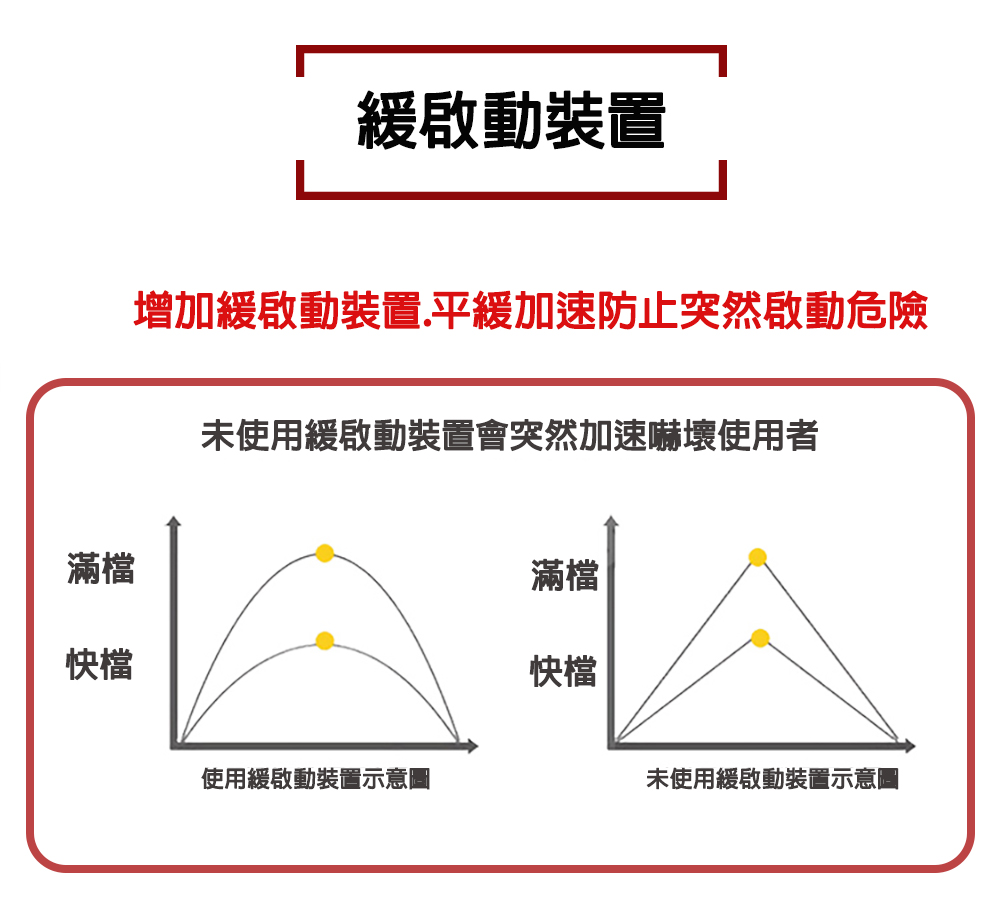 增加緩啟動裝置.平緩加速防止突然啟動危險