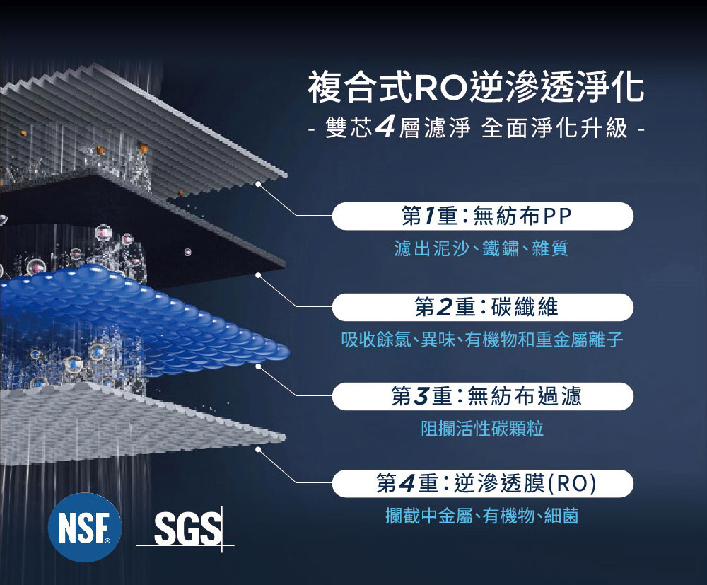 NSF SGS複合式RO逆滲透淨化 雙芯4層濾淨 全面淨化升級 無紡布PP濾出泥沙、鐵鏽、雜質第2碳纖維吸收餘氯、異味、有機物和重金屬離子第重:無紡布過濾阻攔活性碳顆粒第4重:逆滲透膜(RO)攔截中金屬、有機物、細菌