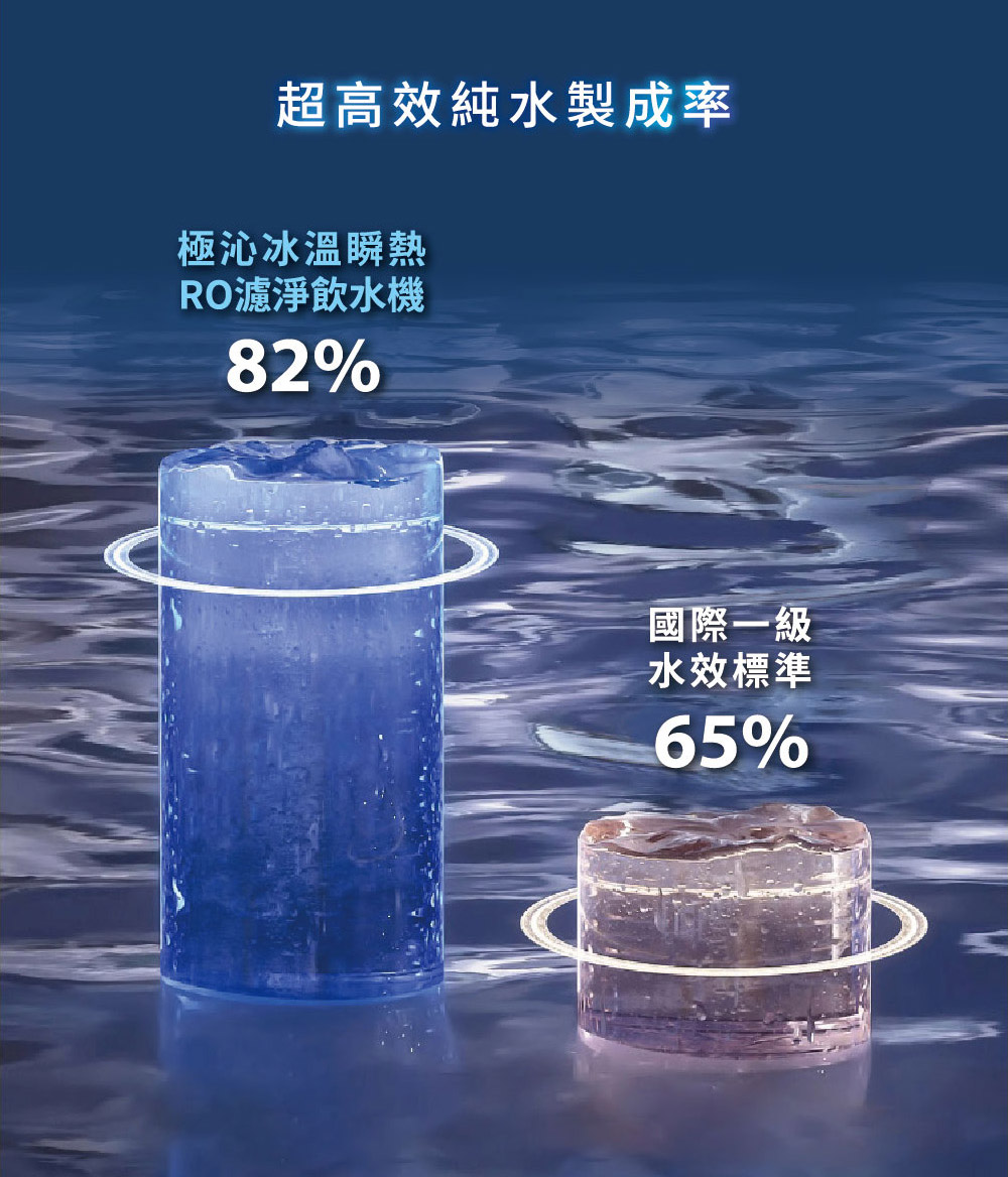 超高效純水製成率極沁冰溫瞬熱RO濾淨飲水機82%國際一級水效標準65%