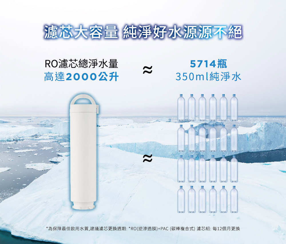 濾芯大容量 純淨好水源源不絕RO濾芯總淨水量5714瓶高達2000公升350ml純淨水22*為保障最佳飲用水質,建議濾芯更換週期:*RO(逆滲透膜)+PAC(碳棒複合式) 濾芯組:每12個月更換