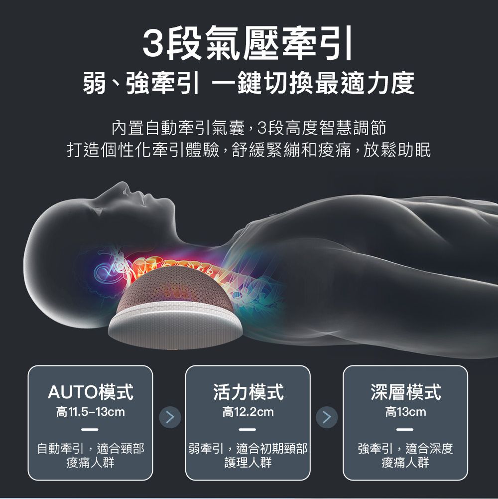 3段氣壓牽引、強牽引一鍵切換最適力度內置自動牽引氣囊,3段高度智慧調節打造個性化牽引體驗,舒緩緊繃和,放鬆助眠AUTO模式活力模式深層模式高11.5-13cm高12.2cm高13cm自動牽引,適合頸部痠痛人群 弱牽引,適合初期頸部護理人群強牽引,適合深度痠痛人群