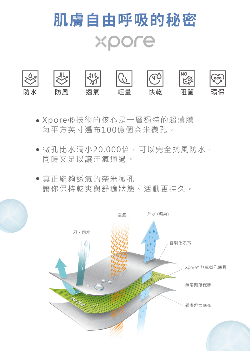 微孔比水滴小20,000倍,可以完全抗風防水,