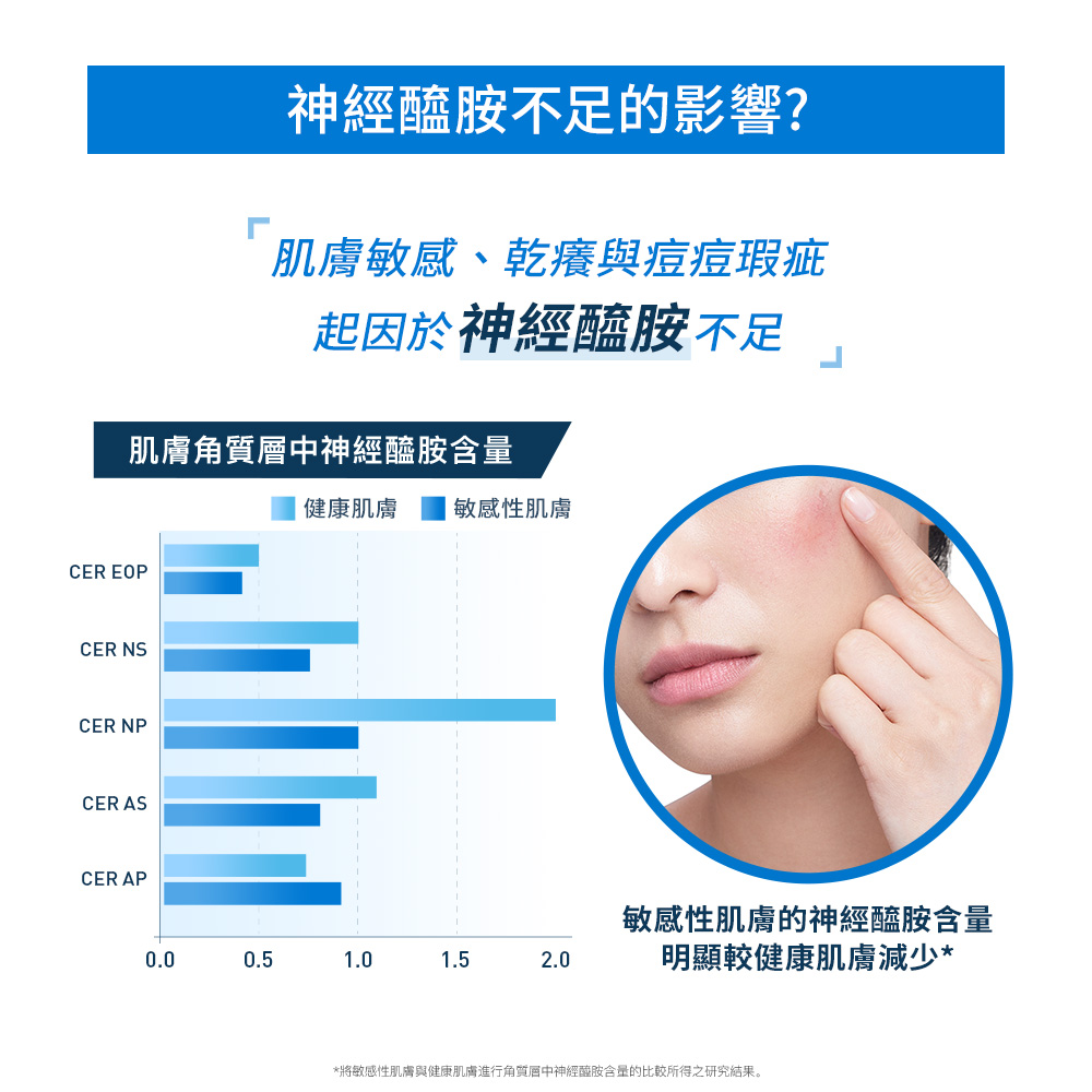 將敏感性肌膚與健康肌膚進行角質層中神經醯胺含量的比較所得之研究結果。