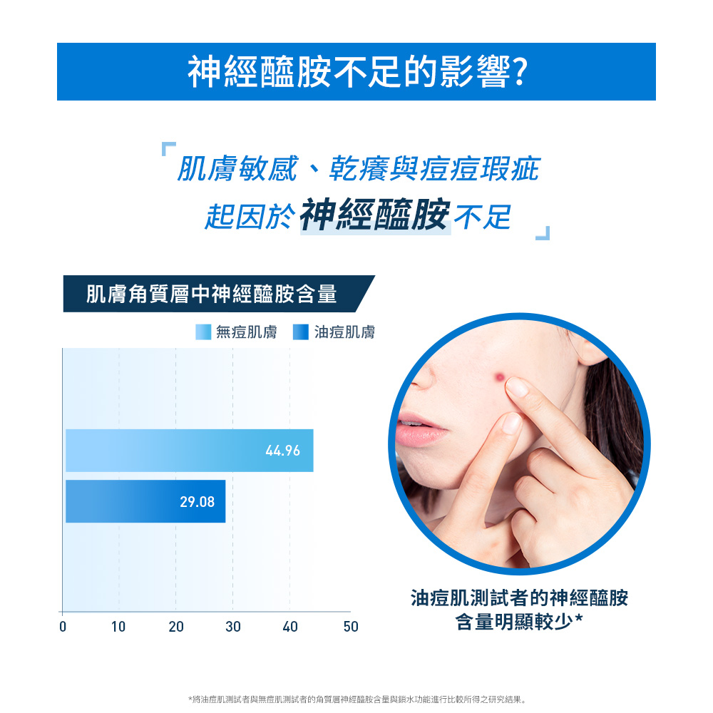 將油痘肌測試者與無痘肌測試者的角質層神經醯胺含量與鎖水功能進行比較所得之研究結果。