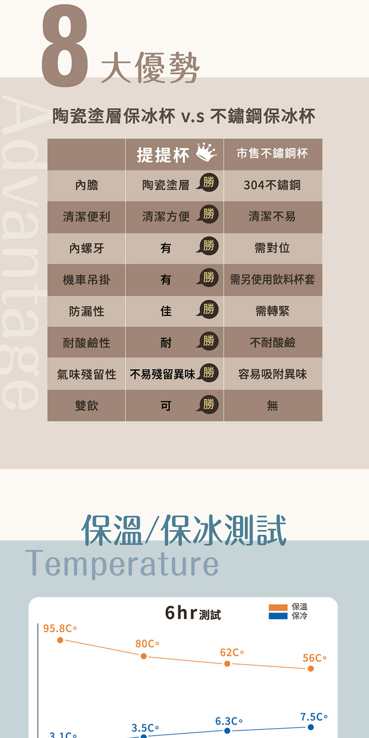 陶瓷塗層保冰杯 v.s不鏽鋼保冰杯