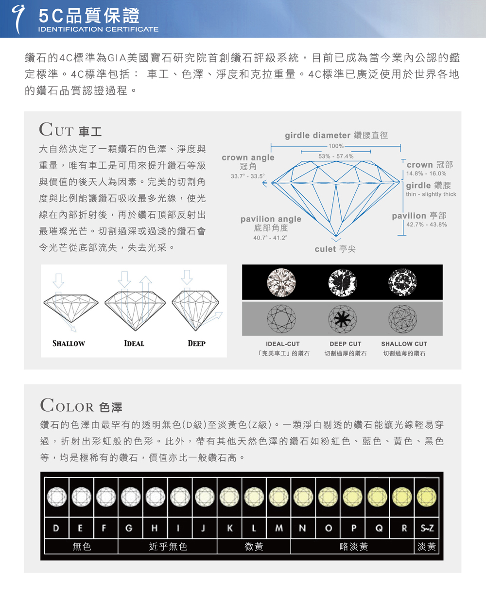 鑽石的4C標準為GIA美國寶石研究院首創鑽石評級系統,目前已成為當今業內公認的鑑