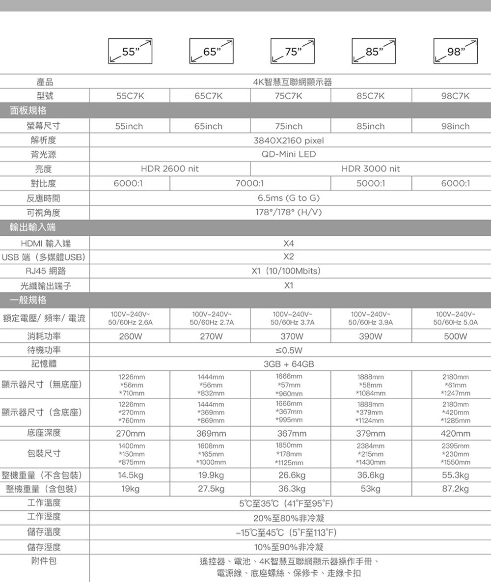 5565758598產品4K智慧互聯網顯示器型號55C7K65C7K75C7K85C7K98C7K面板規格螢幕尺寸55inch65inch解析度75inch38402160 pixel85inch98inch背光源QD-Mini LED亮度HDR 2600 nitHDR 3000 nit對比度6000:17000:15000:16000:1反應時間6.5ms (G to G可視角度178/178(H/輸出輸入端HDMI 輸入端USB端(多媒體USB)RJ45 網路(10/100Mbits)X1光纖輸出端子一般規格100V-240V100V-240V100V-240V額定電壓/頻率/電流50/60Hz 2.6A50/60Hz 2.7A50/60Hz 3.7A100V-240V50/60Hz 3.9A100V-240V~50/60Hz 5.0A消耗功率260W270W370W390W500W待機功率≤0.5W記憶體3GB+64GB1226mm1444mm1666mm1888mm2180mm顯示器尺寸(無底座)56mm56mm57mm*58mm*710mm*832mm*960mm*1084mm*61mm*1247mm1226mm1444mm1666mm1888mm2180mm顯示器尺寸(含底座)*270mm*369mm*367mm*379mm*420mm*760mm*869mm*995mm*1124mm*1285mm底座深度270mm369mm367mm379mm420mm1400mm1608mm1850mm2384mm2395mm包裝尺寸*150mm*165mm*178mm*215mm*875mm*1000mm*1125mm*1430mm*230mm*1550mm(不含包裝)14.5kg19.9kg26.6kg36.6kg55.3kgp整機重量(含包裝)19kg27.5kg36.3kg53kg87.2kg工作溫度5℃35℃(41°至95°F)20%至80%非冷凝工作儲存溫度儲存附件包℃至45℃(至113°F)10%至90%非冷凝遙控器、電池、4K智慧互聯網顯示器操作手冊、電源線、底座螺絲、保修卡、走線卡扣