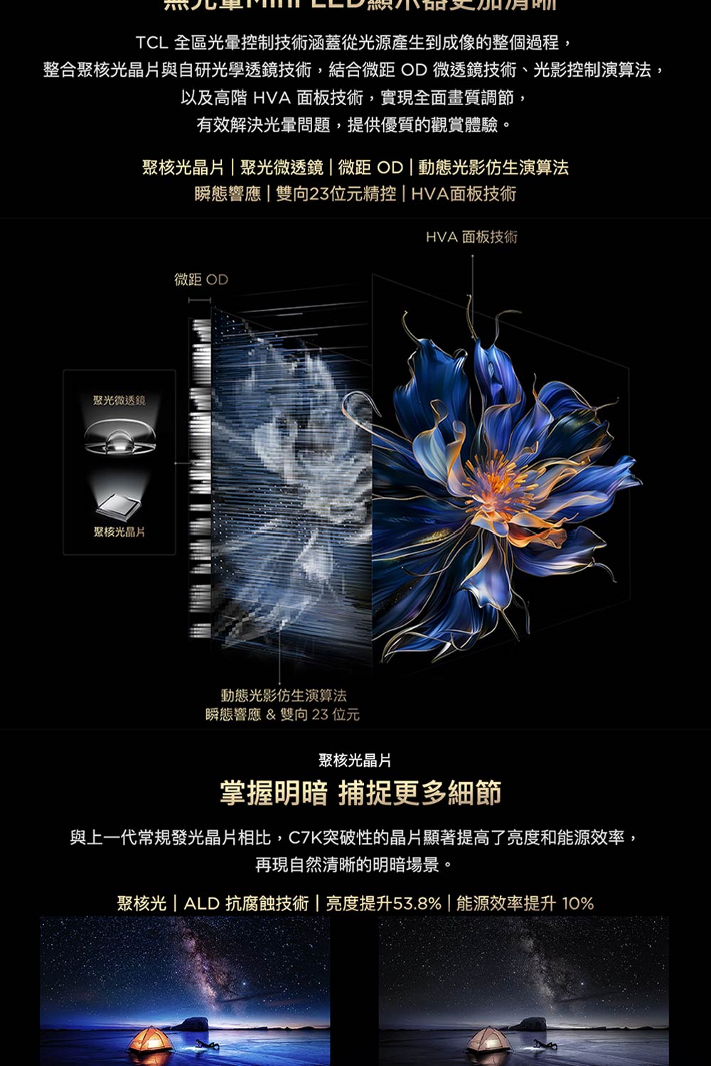 TCL 全區暈控制技術涵蓋從光源產生到成像的整個過程,整合聚光晶片與自研光學透鏡技術,結合微距 OD微透鏡技術、光影控制演算法,以及 HVA面板技術,實現全面畫質調節,有效解決光暈問題,提供優質的觀賞體驗。聚核光晶片聚光微透鏡  微距 OD動態光影演算法瞬態響應|雙向23位元精控|HVA面板技術聚光微透鏡聚核光晶片微距 ODHVA面板技術動態光影仿生演算法瞬態響應&雙向23 位元聚核光晶片掌握明暗 捕捉更多細節與上一代常規發光晶片相比,C7K突破性的晶片顯著提高了亮度和能源效率,再現自然清晰的明暗場景。聚核光 | ALD 抗腐蝕技術|亮度提升53.8% | 能源效率提升10%