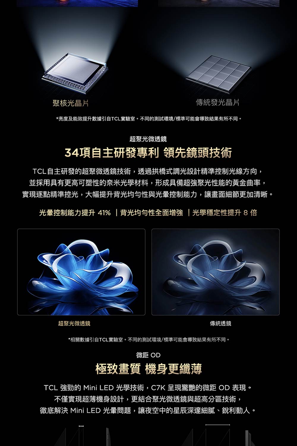 聚核光晶片傳統發光晶片*亮度及能效提升數據引自TCL實驗室。不同的測試環境/標準可能會導致結果有所不同。超聚光微透鏡34項自主研發專利 領先鏡頭技術TCL自主研發的超聚微透鏡技術,透過拱橋式調光設計精準控制光線方向,並採用具有更高可塑性的奈米光學材料,形成具備超強聚光性能的黃金曲率,實現逐點精準控光,大幅提升背光性與控制能力,讓畫面細節更加清晰。光暈控制能力提升41%| 背光均匀性全面增強| 光學穩定性提升8倍超聚光微透鏡傳統透鏡*相關數據引自TCL實驗室。不同的測試環境/標準可能會導致結果有所不同。微距 OD極致畫質 機身更纖薄TCL 強勁的 Mini LED 光學技術,C7K 呈現驚艷的微距 OD表現。不僅實現超薄機身設計,更結合聚光微透鏡與超高分區技術,徹底解決 Mini LED 光暈問題,讓夜空中的星辰深邃細膩、銳利動人。