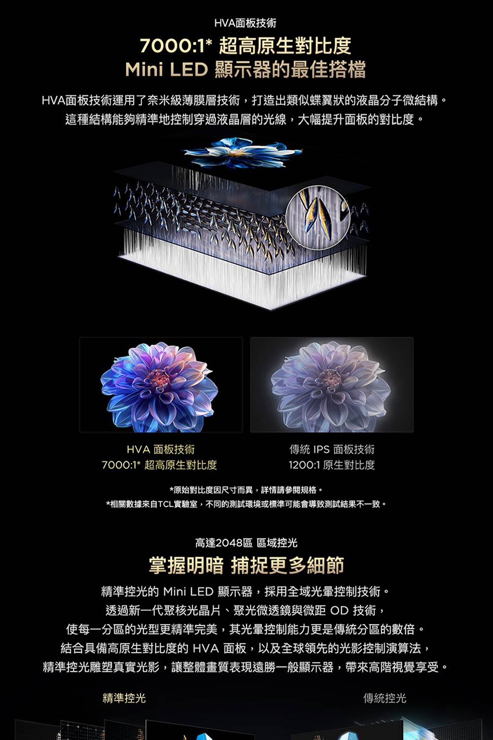 HVA面板技術7000:1* 超高原生對比度Mini LED 顯示器的最佳搭檔HVA面板技術運用了奈米級薄膜層技術,打造出類似蝶翼狀的液晶分子微結構。這種結構能夠精準地控制穿過液晶層的光線,大幅提升面板的對比度。HVA面板技術7000:1* 超高原生對比度傳統 IPS面板技術1200:1 原生對比度*原始對比度因尺寸而異,詳情參閱規格。*相關數據來自TCL實驗室,不同的測試環境或標準可能會導致測試結果不一致。高達2048區 區域控光掌握明暗 捕捉更多細節精準控光的 Mini LED 顯示器,採用全域控制技術。透過新一代聚核光晶片、聚光微透鏡與微距 OD 技術,使每一分區的光型更精準完美,其光暈控制能力更是傳統分區的數倍。結合具備高原生對比度的 HVA 面板,以及全球領先的光影控制演算法,精準控光雕塑真實光影,讓整體畫質表現遠勝一般顯示器,帶來高階視覺享受。精準控光傳統控光