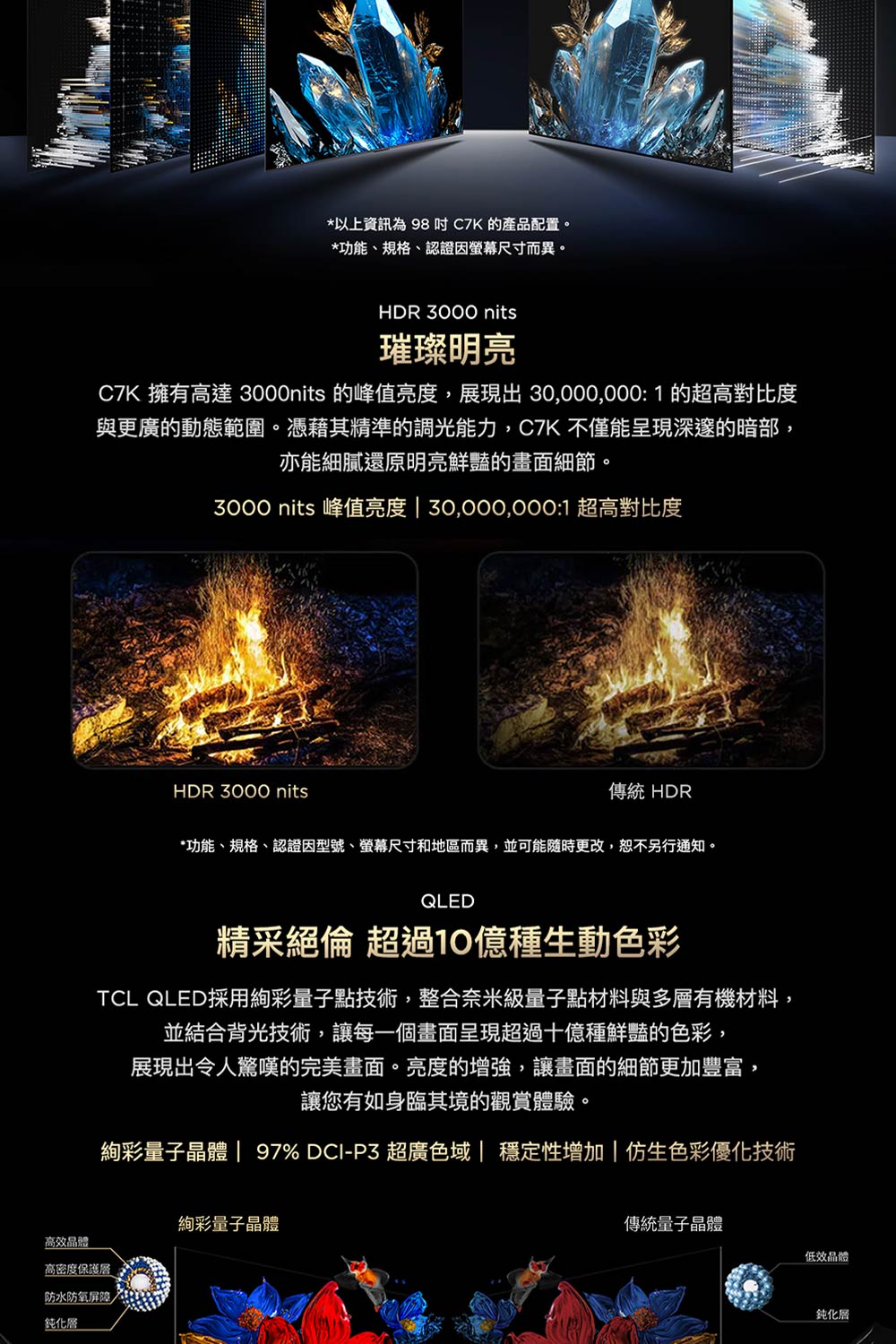 *以上資訊為98 C7K 的產品配置。*功能、規格、認證因螢幕尺寸而異。HDR 3000 nits璀璨明亮C7K 擁有高達 3000nits 的峰值亮度,展現出30,000,000:1 的超高對比度與更廣的動態範圍。憑藉其精準的調光能力,C7K不僅能呈現深邃的暗部,亦能細膩還原明亮鮮豔的畫面細節。3000 nits 峰值亮度 | 30,000,000:1 超高對比度HDR 3000 nits傳統 HDR*功能、規格、認證因型號、螢幕尺寸和地區而異,並可能隨時更改,恕不另行通知。QLED精采絕倫 超過種生動色彩TCL QLED採用絢彩量子點技術,整合奈米級量子點材料與多有機材料,並結合背光技術,讓每一個畫面呈現超過十億種鮮豔的色彩,展現出令人驚嘆的完美畫面。亮度的增強,讓畫面的細節更加豐富,讓您有如身臨其境的觀賞體驗。絢彩量子晶體 | 97%DCI-P3 超廣色域|穩定性增加|色彩優化技術絢彩量子晶體高效晶體高密度保護防水防氧屏障純化層傳統量子晶體低效晶體鈍化層