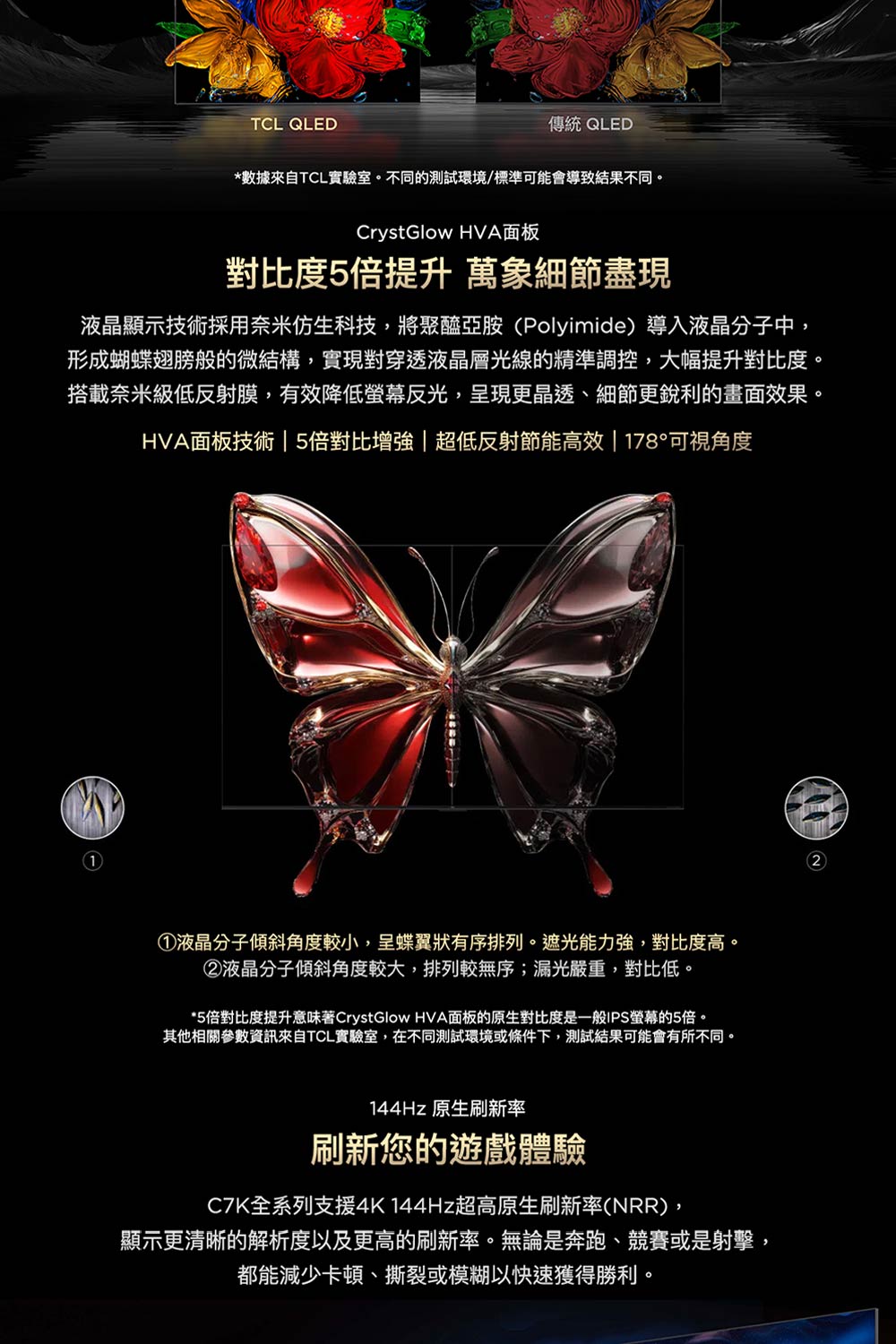 TCL QLED傳統 QLED*數據來自TCL實驗室。不同的測試環境/標準可能會導致結果不同。CrystGlow HVA面板對比度5倍提升 萬象細節盡現液晶顯示技術採用奈米仿生科技,將聚醯亞胺(Polyimide) 導入液晶分子中,形成蝴蝶翅膀般的微結構,實現對穿透液晶層光線的精準調控,大幅提升對比度。搭載奈米級低反射膜,有效降低螢幕反光,呈現更晶透、細節更銳利的畫面效果。HVA面板技術 | 5倍對比增強|超低反射節能高效| 178°可視角度①液晶分子傾斜角度較小,呈蝶翼狀有序排列。遮光能力強,對比度高。②液晶分子傾斜角度較大,排列較無序;漏光嚴重,對比低。*5倍對比度提升意味著CrystGlow HVA面板的原生對比度是一般IPS螢幕的5倍。其他相關參數資訊來自TCL實驗室,在不同測試環境或條件下,測試結果可能會有所不同。144Hz 原生刷新率刷新您的遊戲體驗C7K全系列支援4K 144Hz超高原生刷新率(NRR),顯示更清晰的解析度以及更高的刷新率。無論是奔跑、競賽或是射擊,都能減少卡頓、撕裂或模糊以快速獲得勝利。