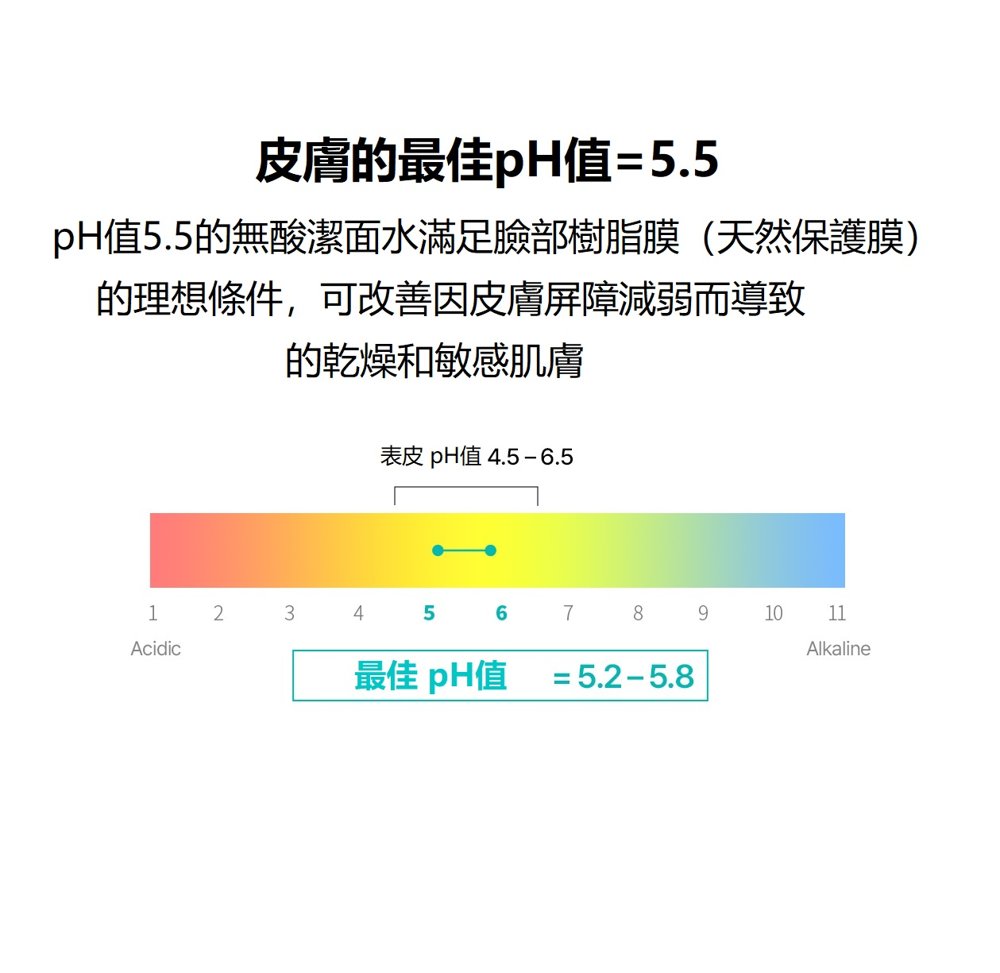 皮膚的最佳pH值=5.5pH值5.5的無酸潔面水滿足臉部樹脂膜(天然保護膜)的理想條件,可改善因皮膚屏障減弱而導致的乾燥和敏感肌膚表皮 pH值 4.5-6.51 2345678 91011AcidicAlkaline最佳 pH值 = 5.2-5.8