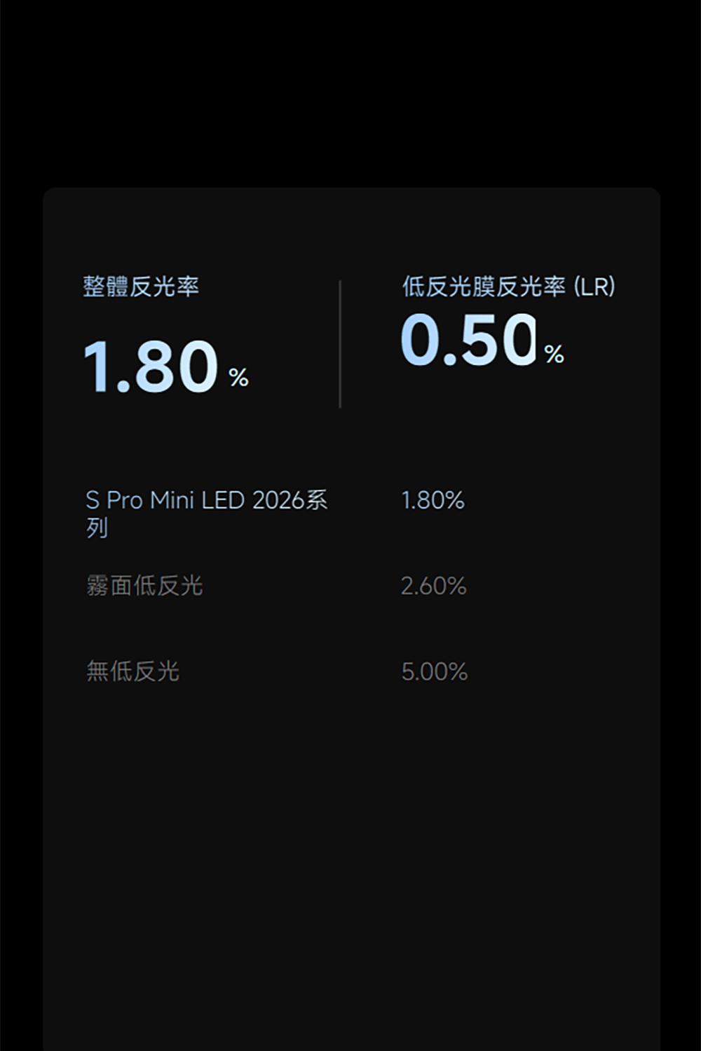 整體反光率低反光膜反光率(LR)1.80%0.50%S Pro Mini LED 2026系1.80%列霧面低反光2.60%無低反光5.00%