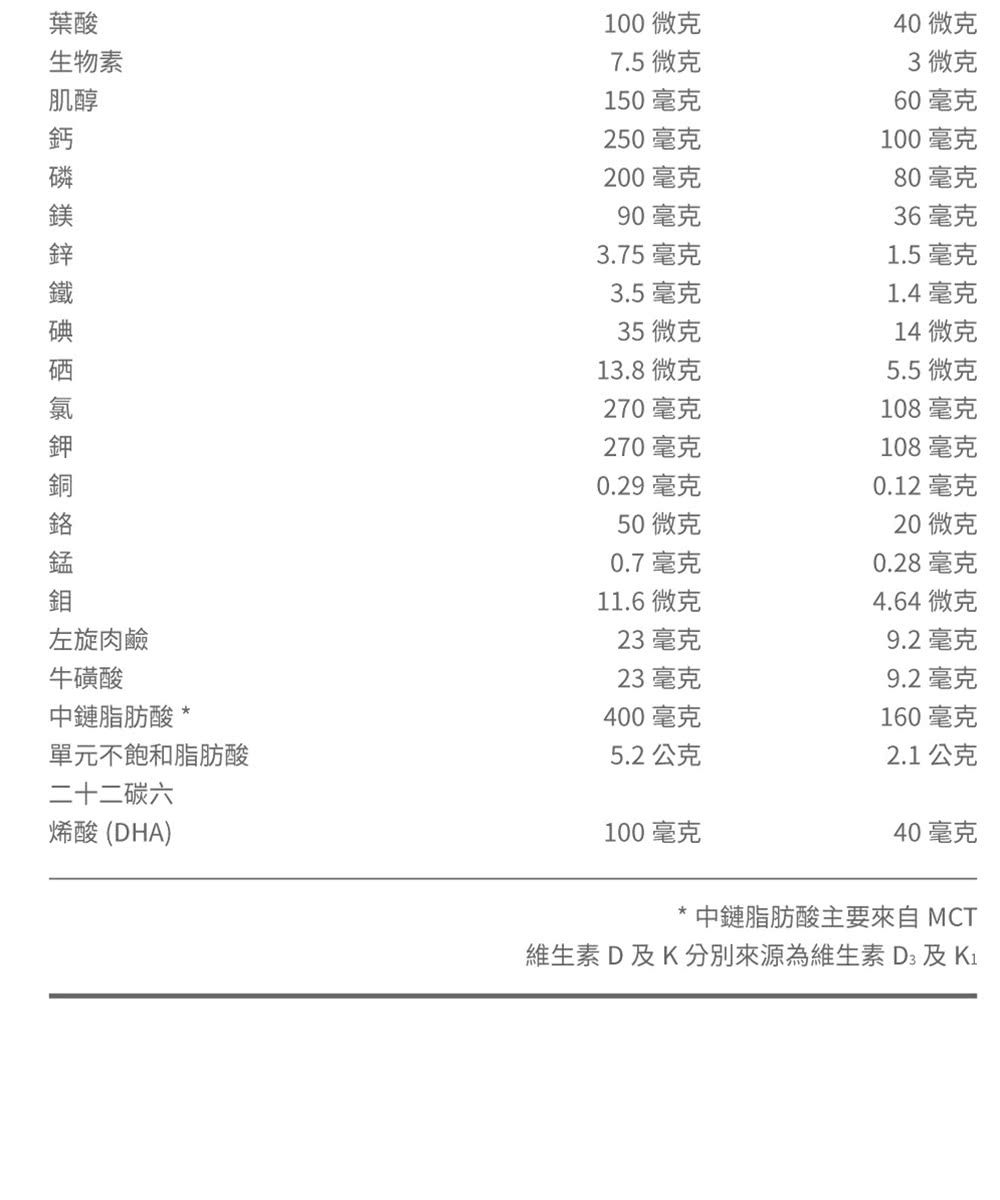 維生素D及K分別來源為維生素 D3 及 Ki