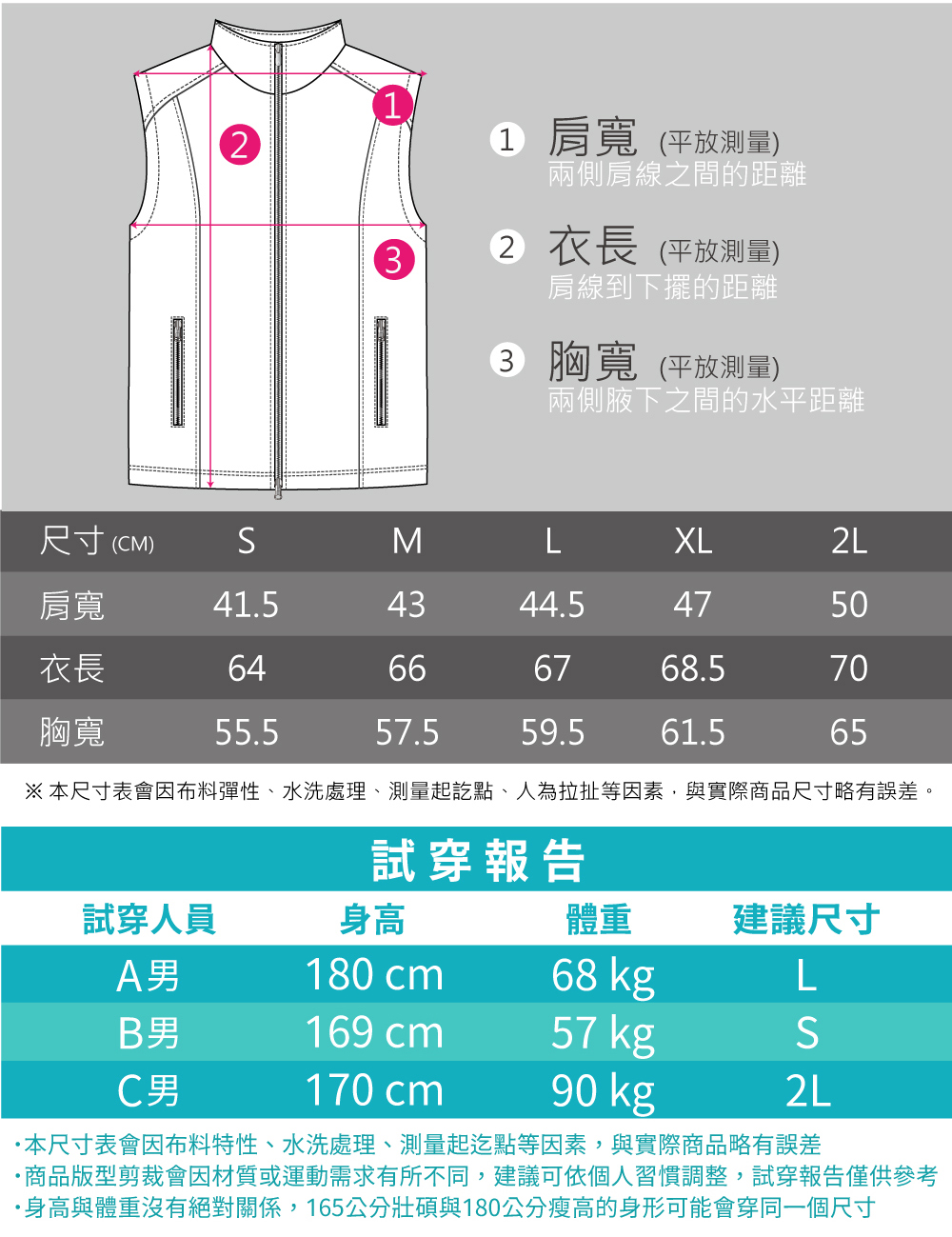 131 肩寬平放測量)兩側肩線之間的距離2 衣長(平放測量)肩線到下擺的距離3 胸寬 (平放測量)兩側腋下之間的水平距離尺寸 (CM)MLXL2L肩寬41.54344.54750衣長64666768.570胸寬55.557.559.561.565※本尺寸表會布料彈性、水洗處理、測量起訖點、人為拉扯等因素,與實際商品尺寸略有誤差。試穿報告試穿人員身高體重建議尺寸A男180 cm68 kgLB男169 cm57 kgC男170 cm90 kg2L本尺寸表會因布料特性、水洗處理、測量起迄點等因素,與實際商品略有誤差商品版型剪裁會因材質或運動需求有所不同,建議可依個人習慣調整,試穿報告僅供參考·身高與體重沒有絕對關係,165公分壯碩與180公分瘦高的身形可能會穿同一個尺寸